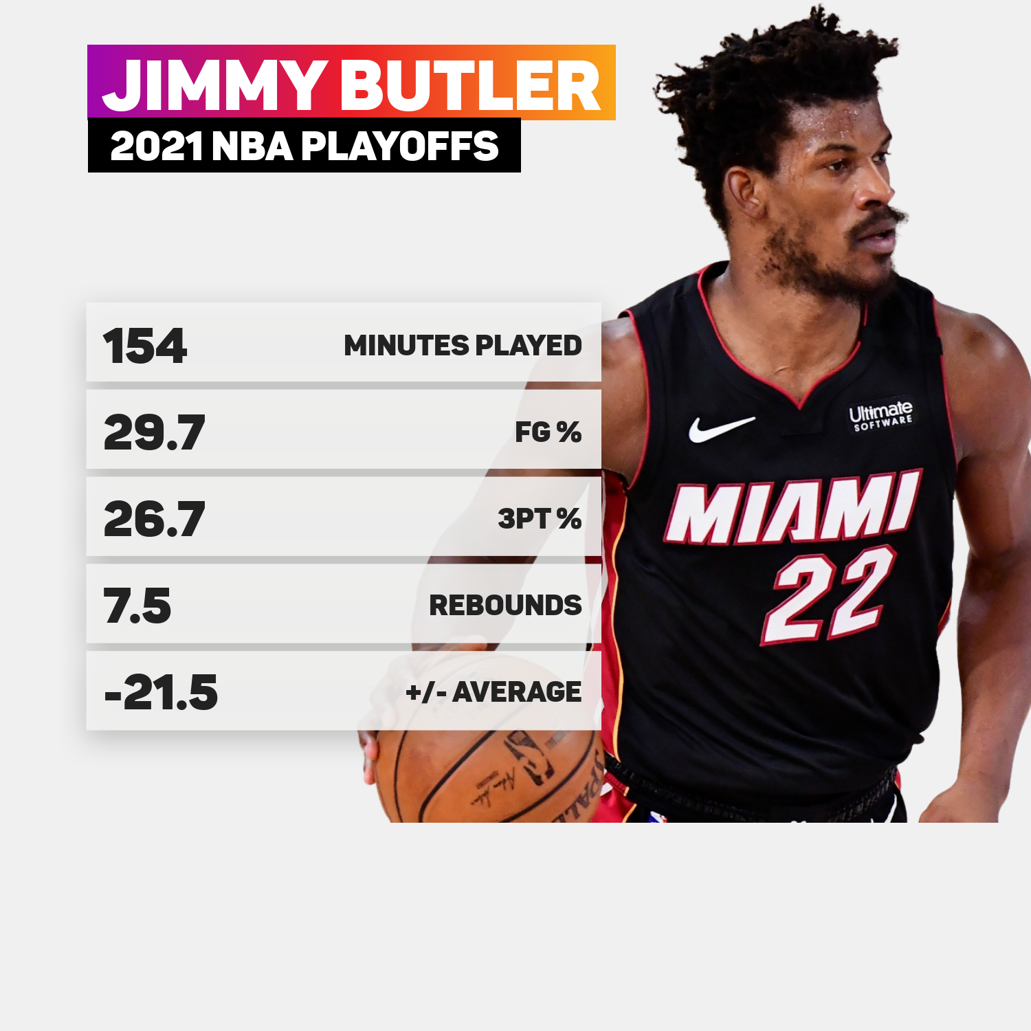 Jimmy Butler 2021 NBA playoffs in numbers