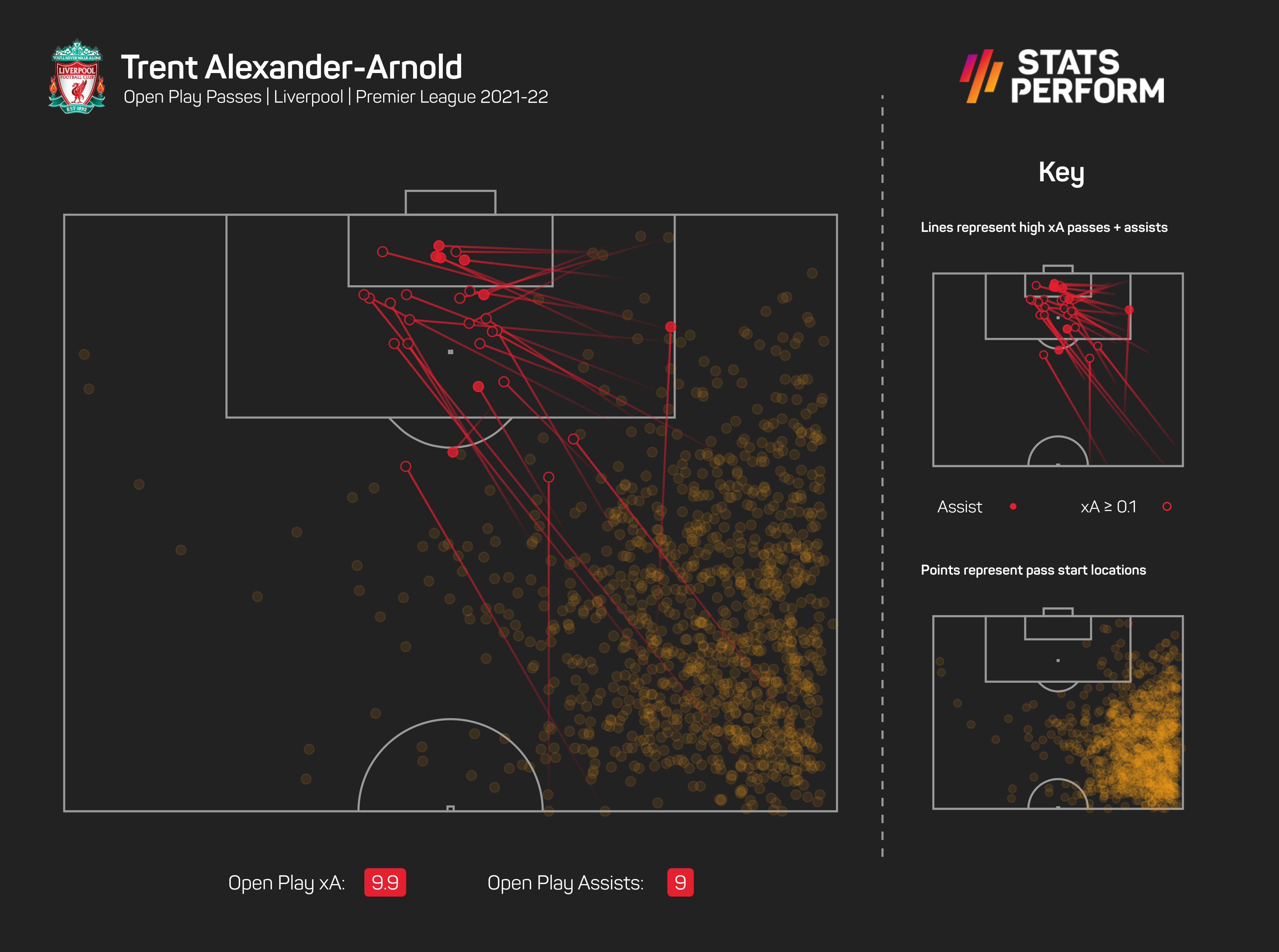 Trent Alexander-Arnold xA