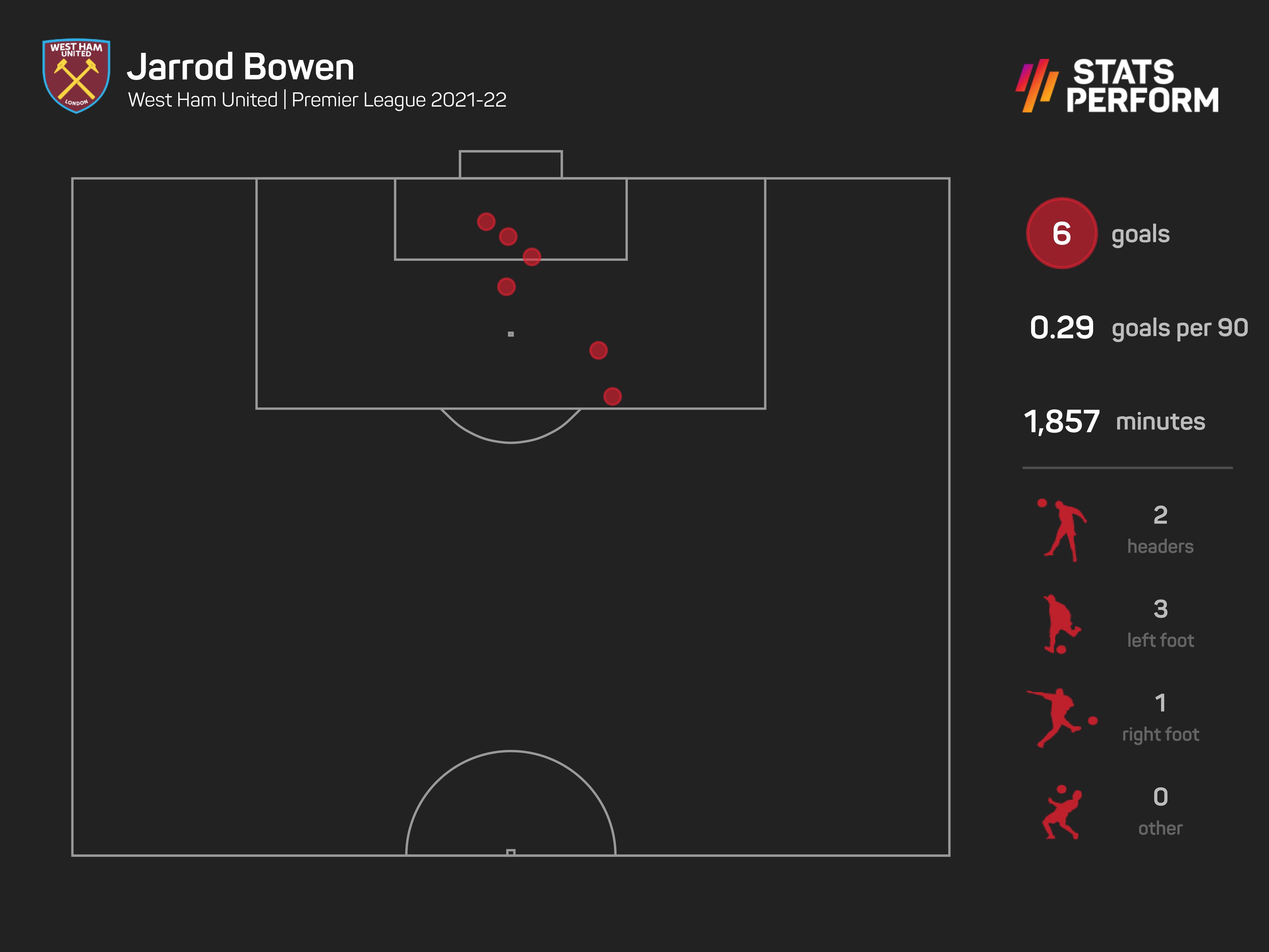 Jarrod Bowen Premier League goals 2021-22 as of 21012022
