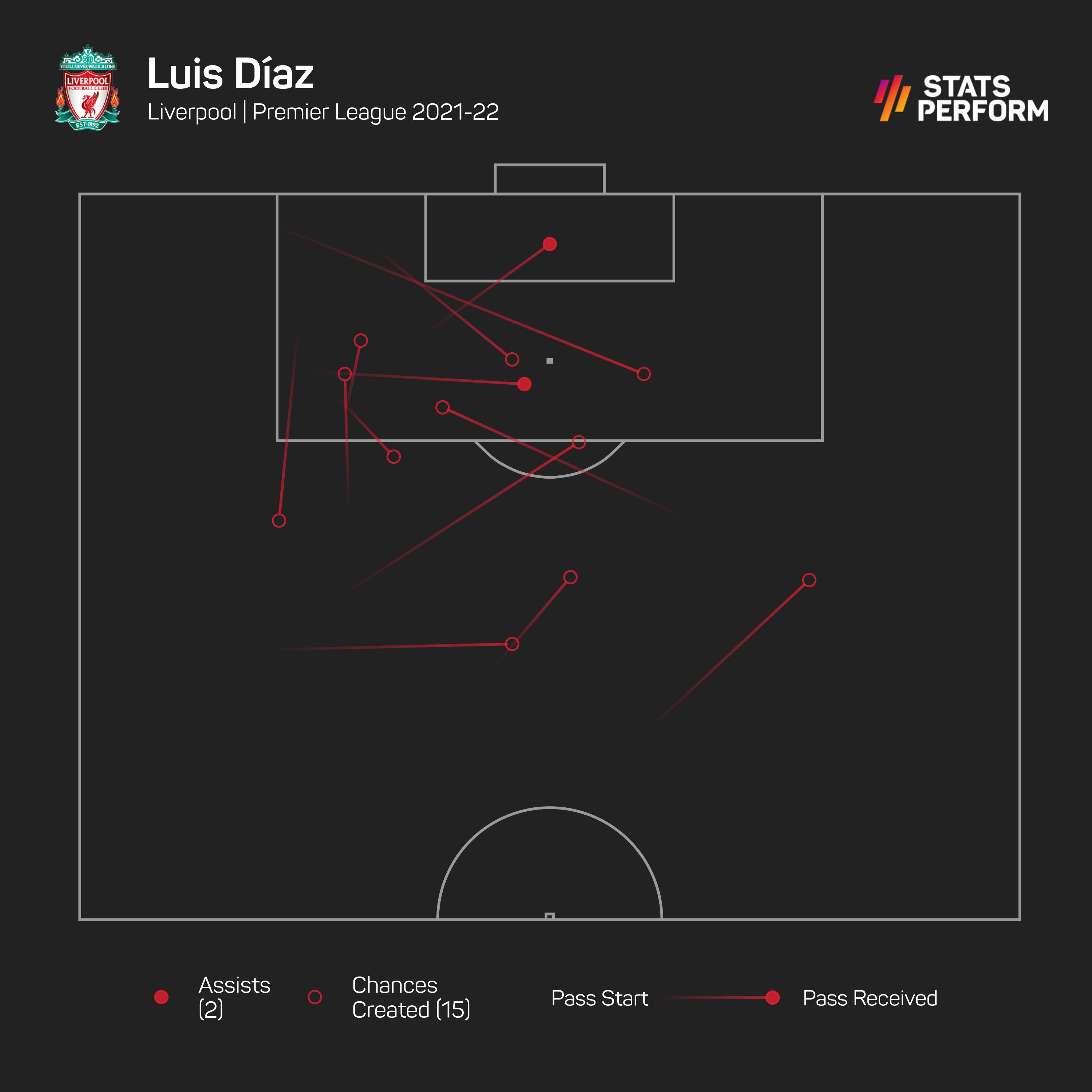 Luis Diaz chances created graphic