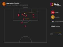 Cunha says overcoming difficult start at Man Utd led to World Cup spot