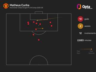 Cunha says overcoming difficult start at Man Utd led to World Cup spot