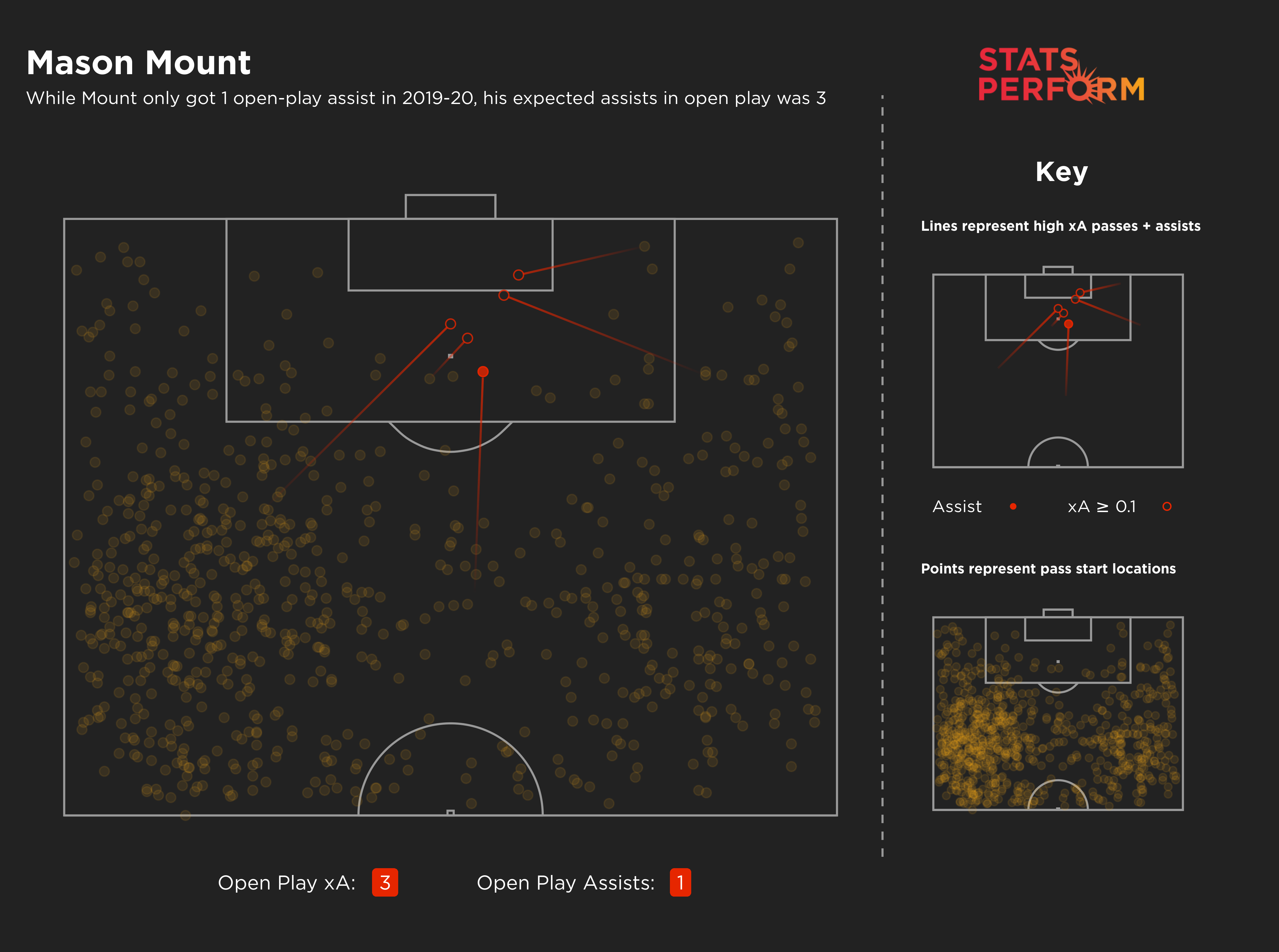 Mount only got one open play assist in 2019-20, though his xA value suggests he should have got more