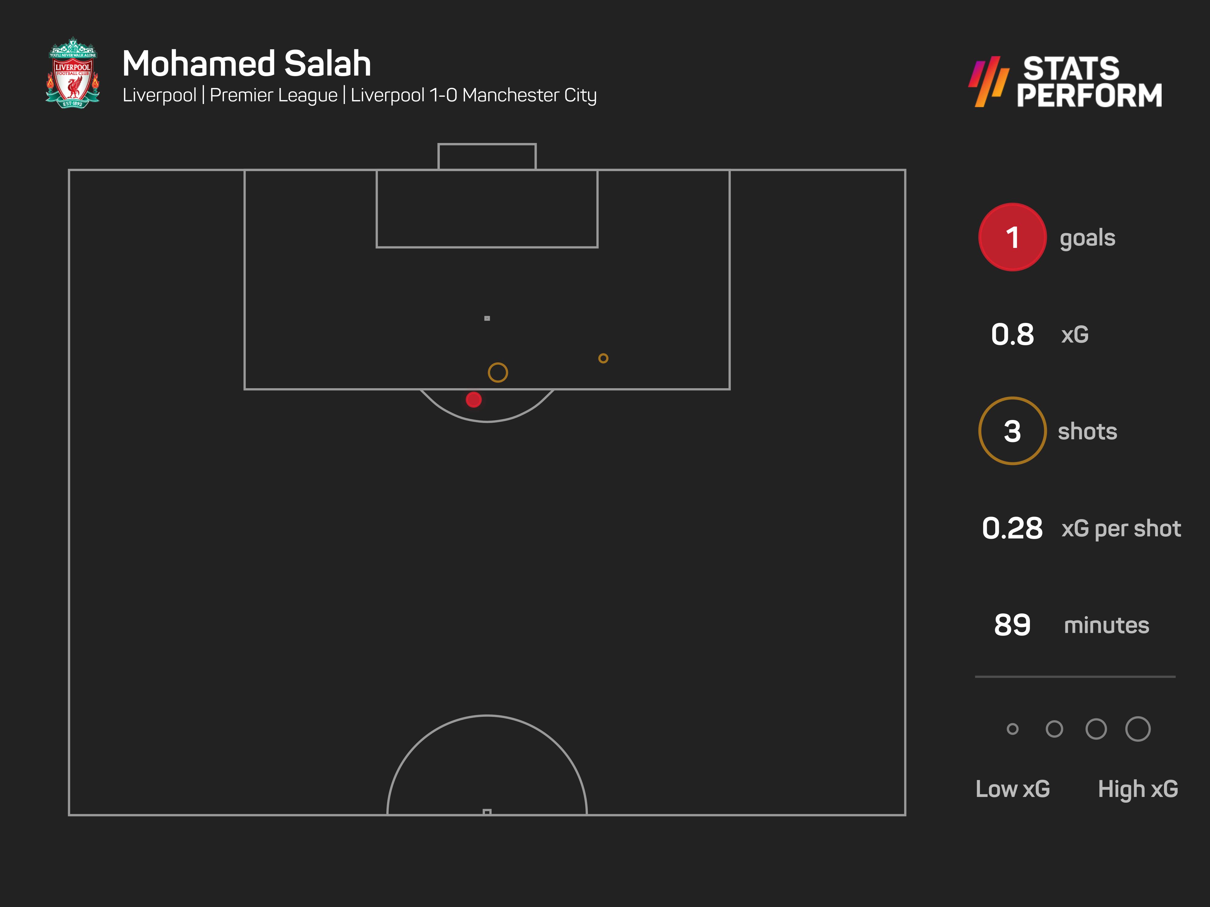 Salah