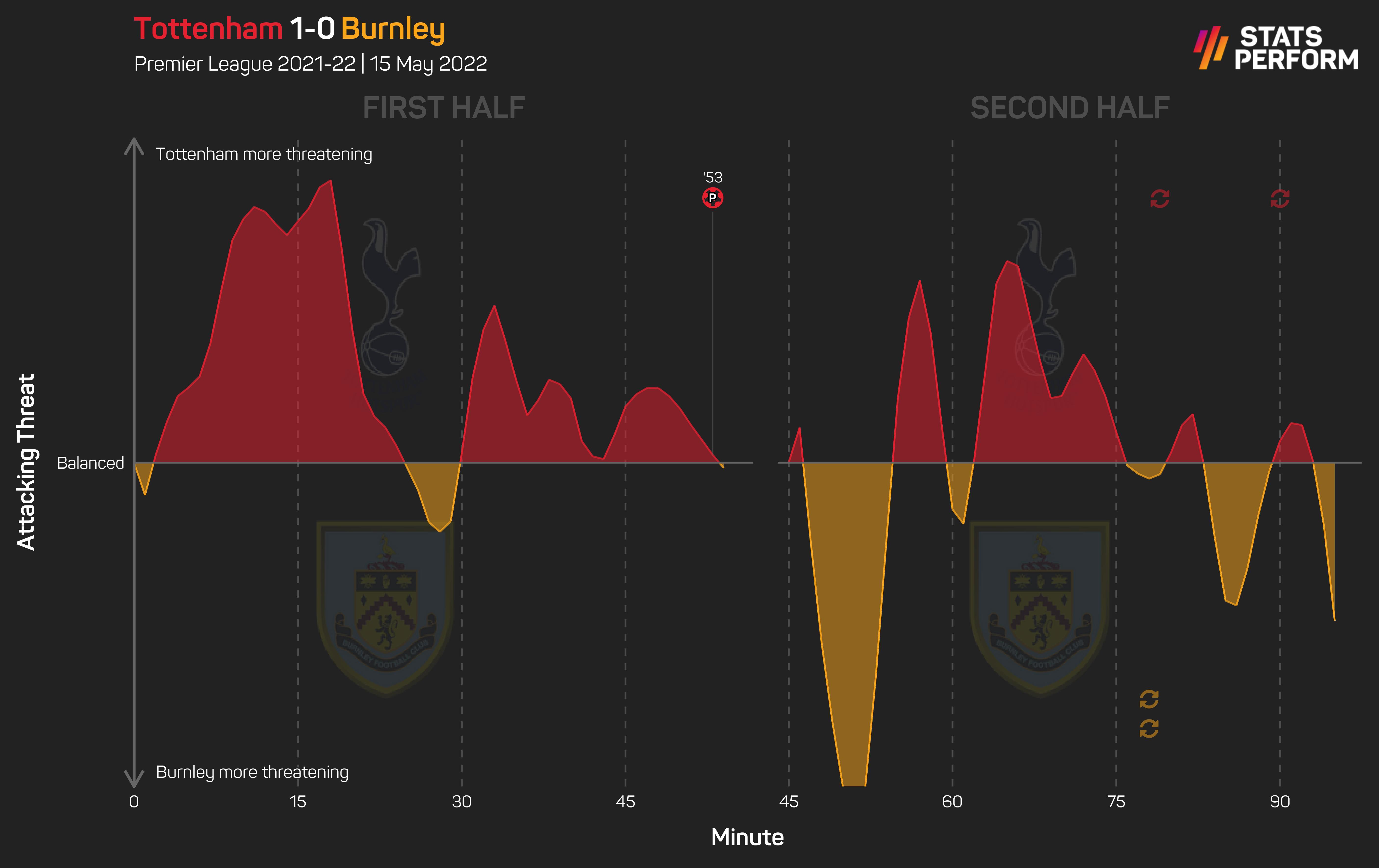 Tottenham 1-0 Burnley