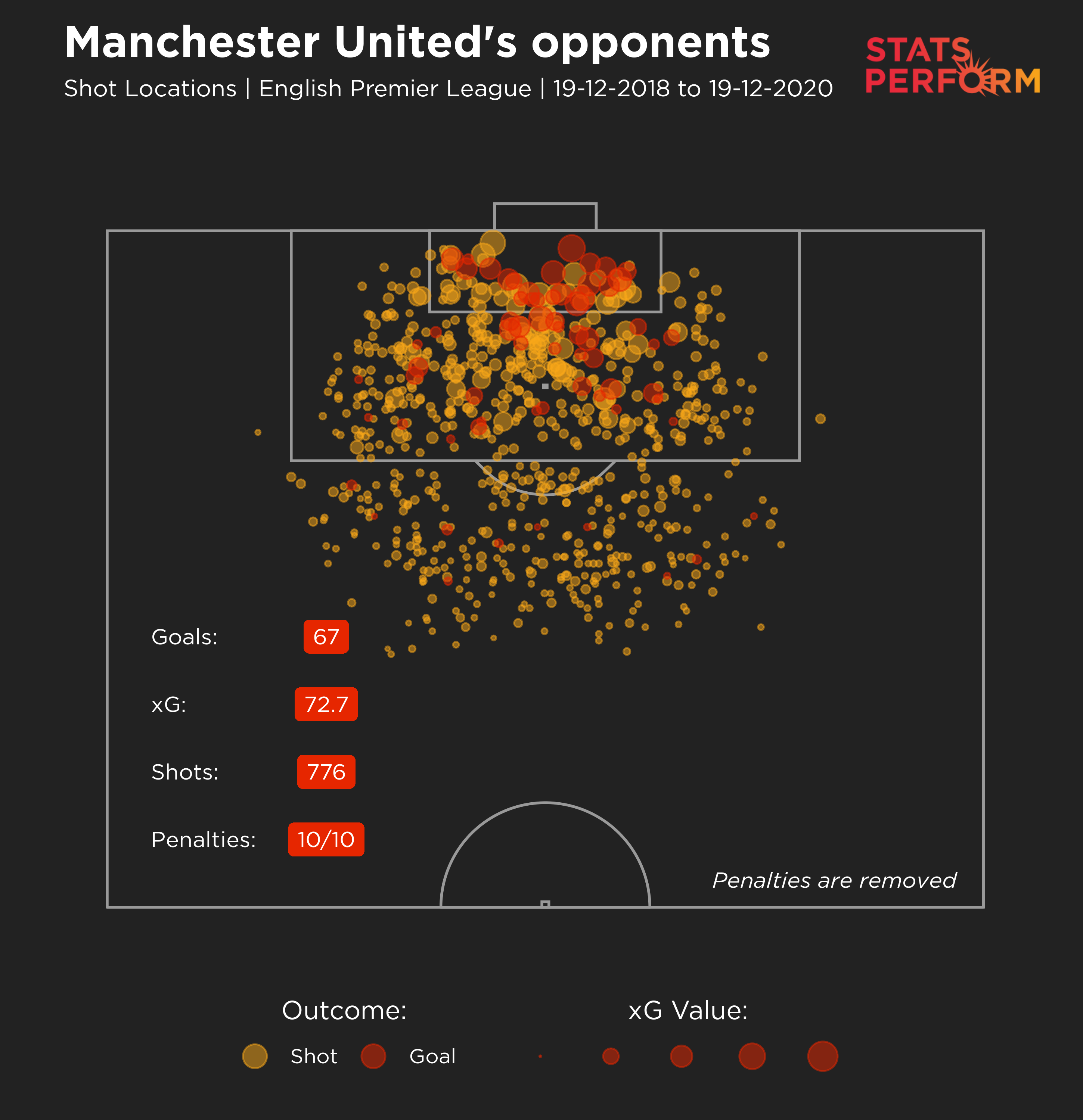 Man Utd PL XGA under Solskjaer