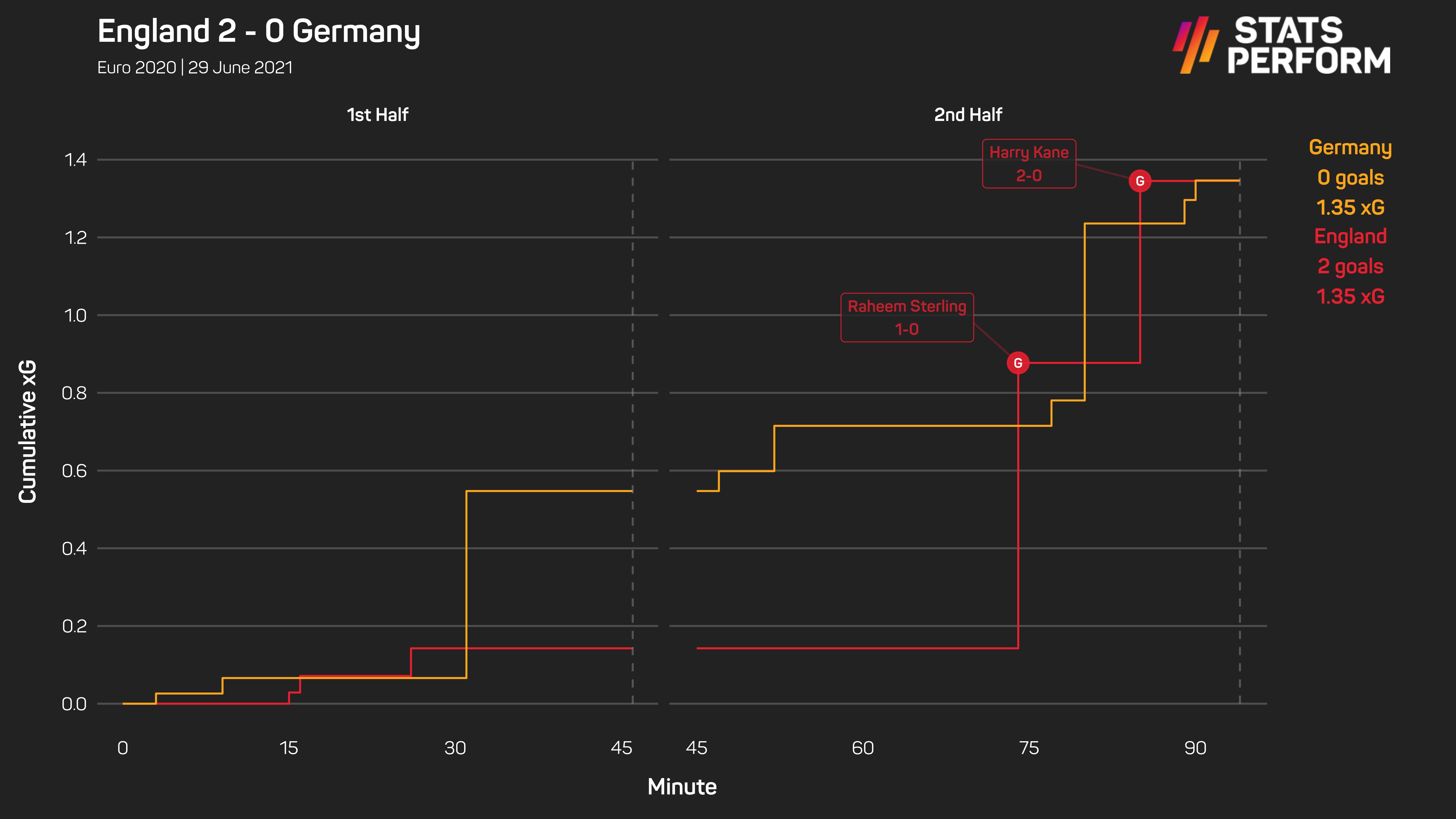 England 2-0 Germany