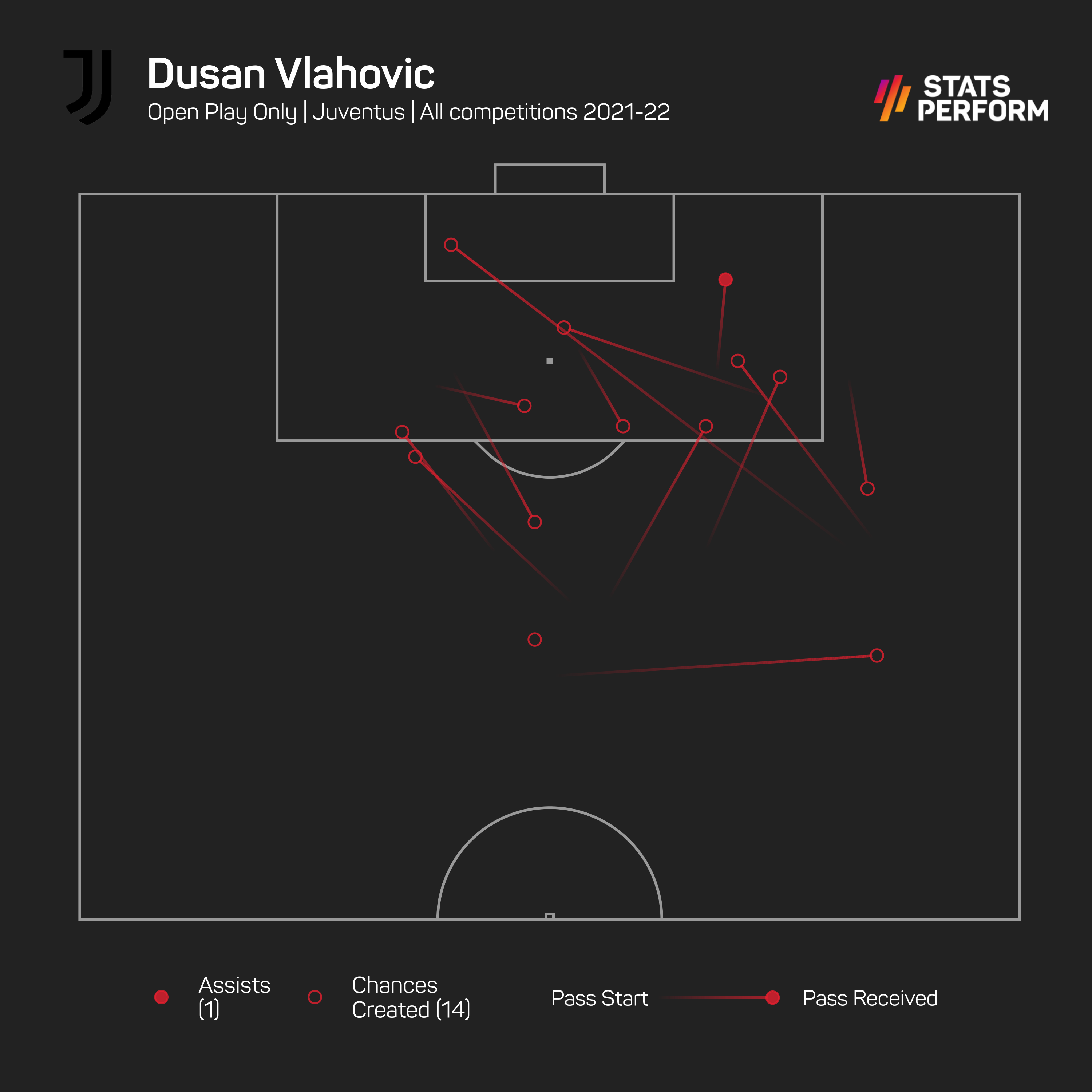 VlahovicChancesCreated2122