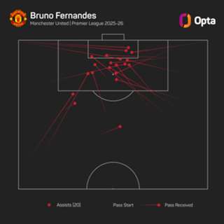 Fernandes' pursuit of assist record likened to a 'circus act' by Keane