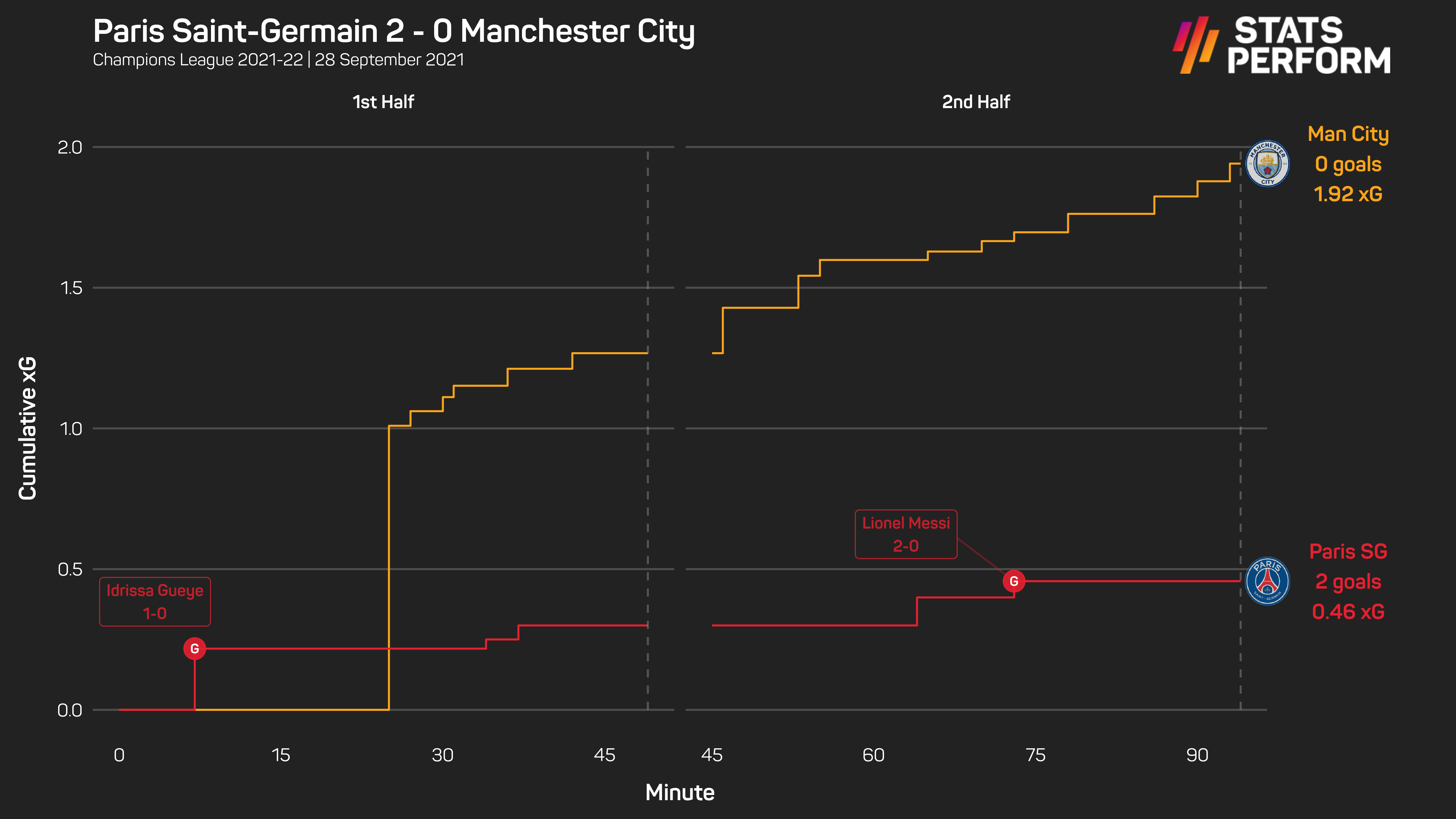 Manchester City