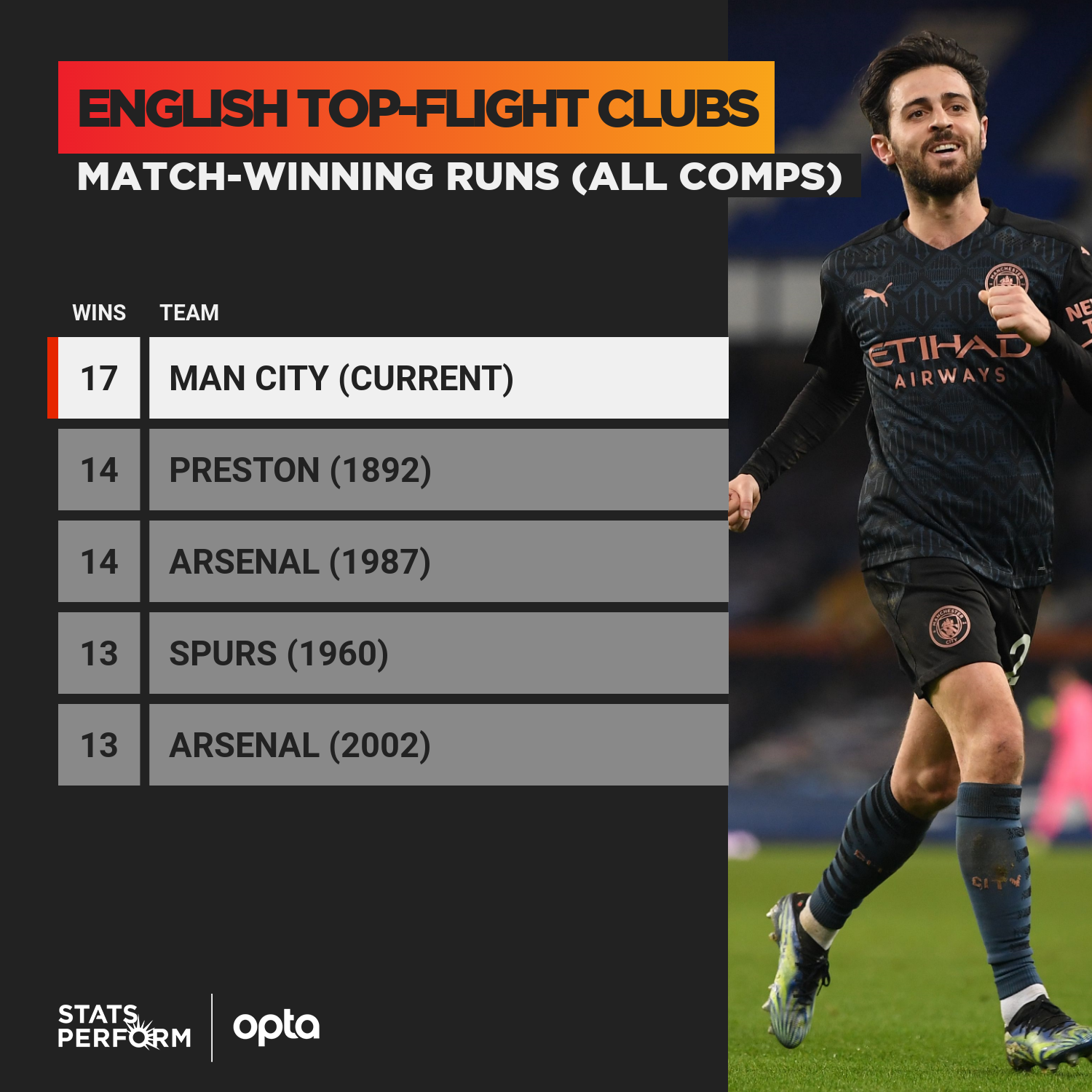 Manchester City's 17-game winning run is a record for English top-flight clubs