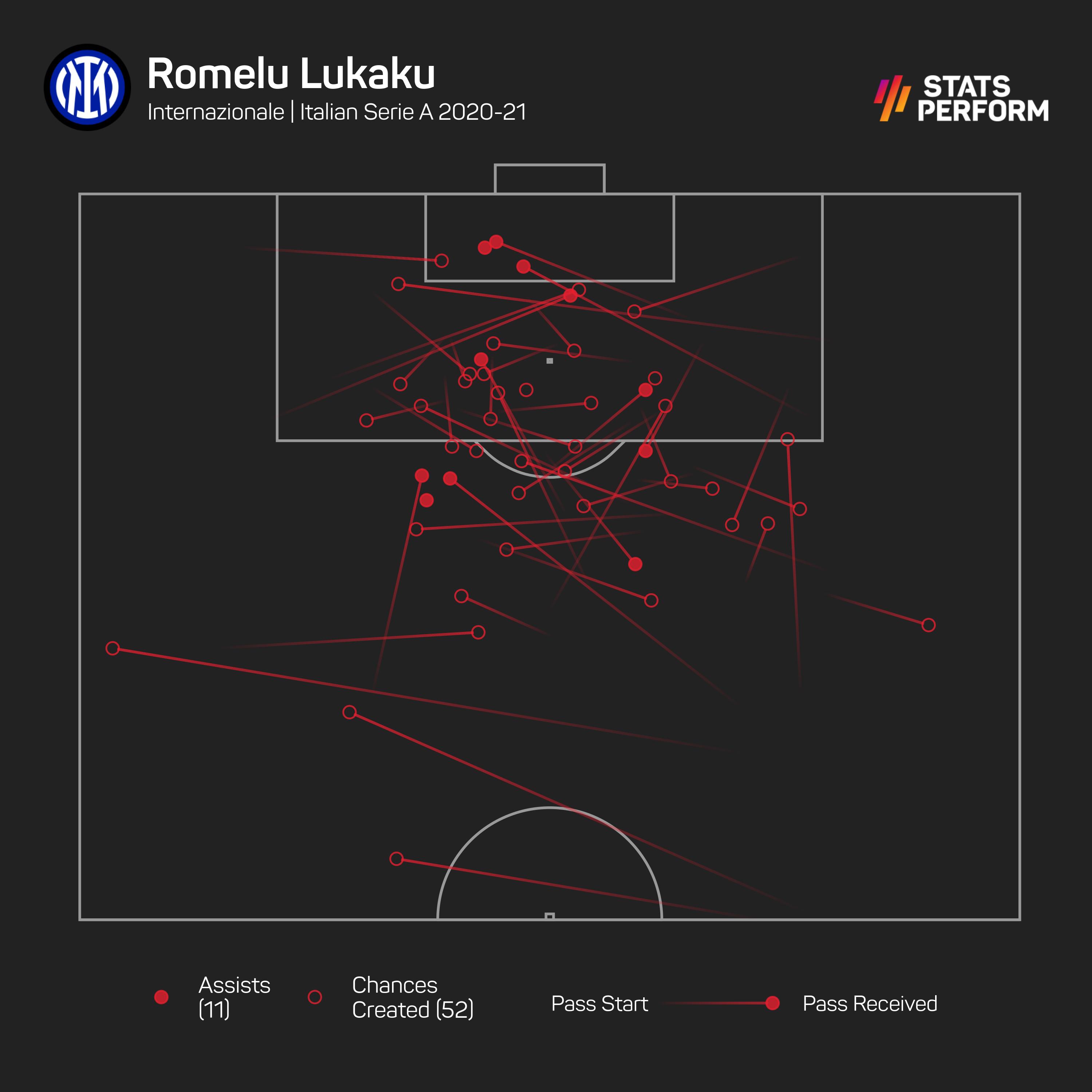 Romelu Lukaku's chances created in 2020-21