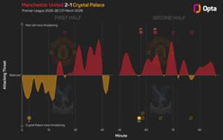 Fernandes warns Man Utd against complacency in top-four race
