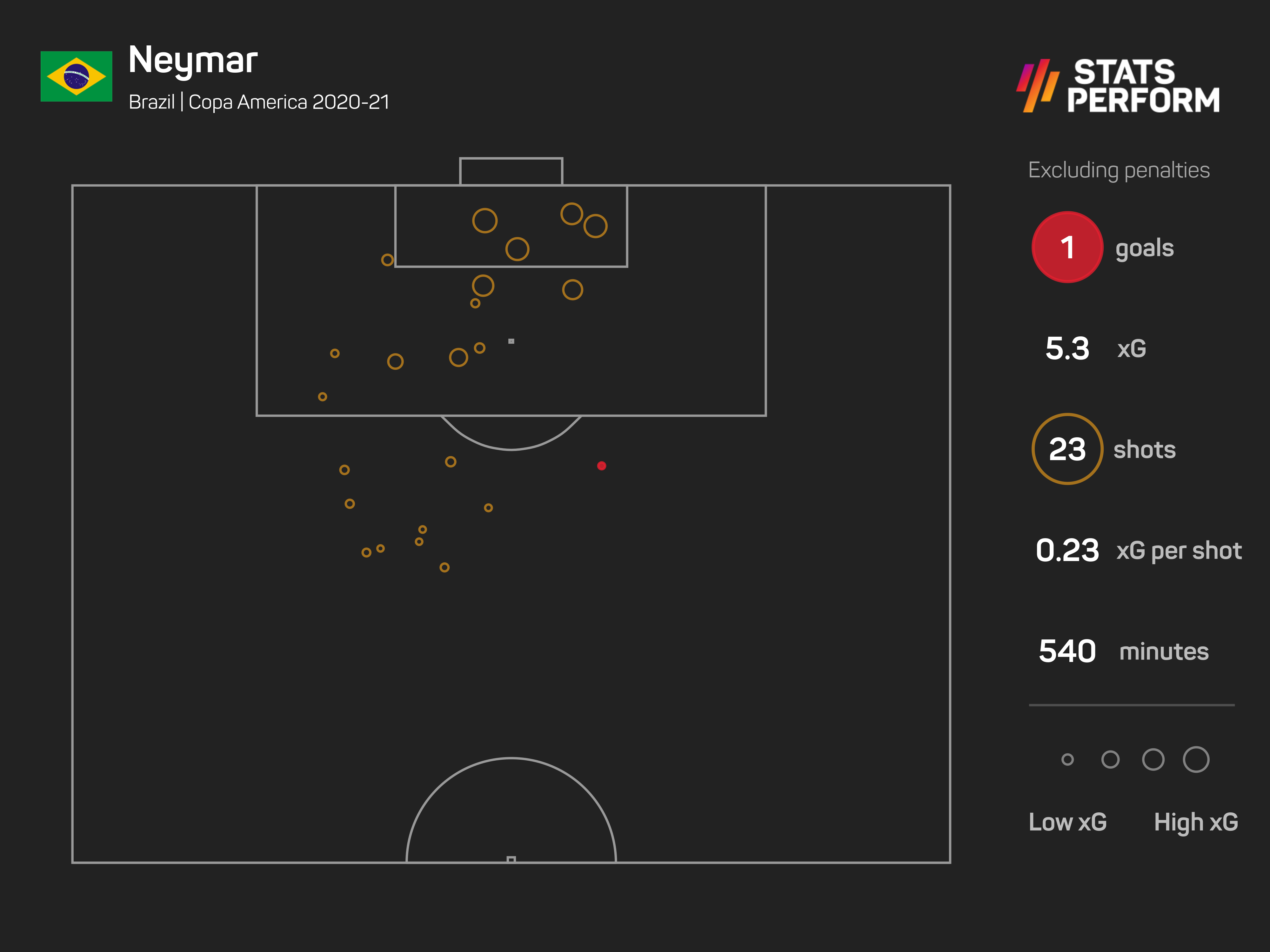 Neymar was wasteful in front of goal but still a spark for Brazil in attack