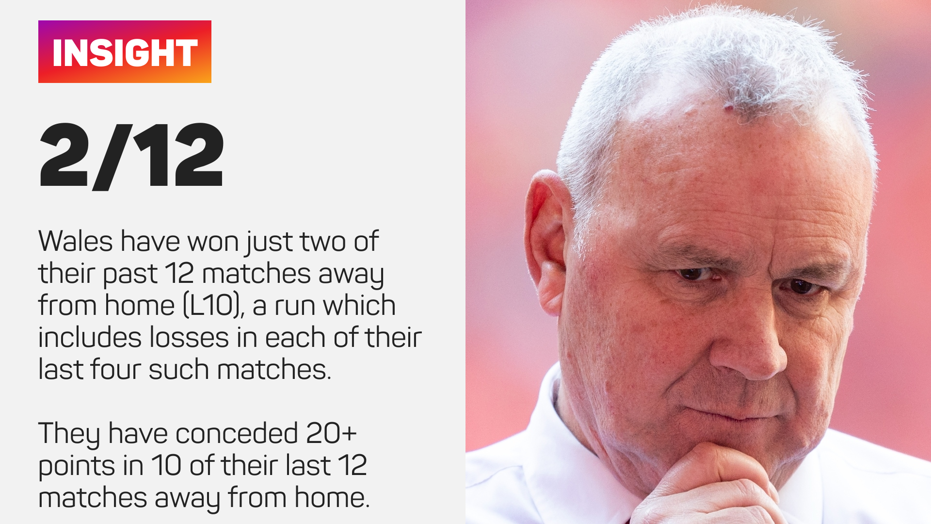 Wales have won just two of their past 12 matches away from home