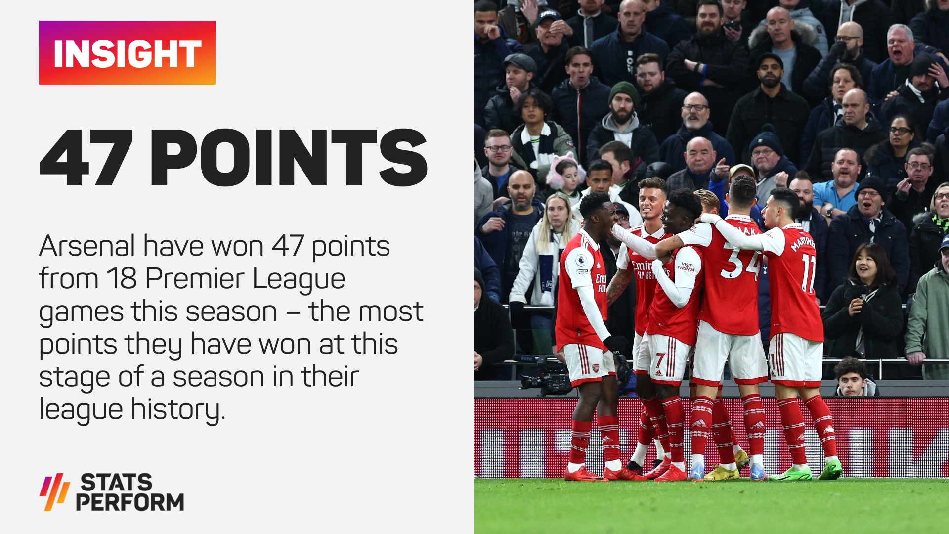 Arsenal have 47 points from 18 matches