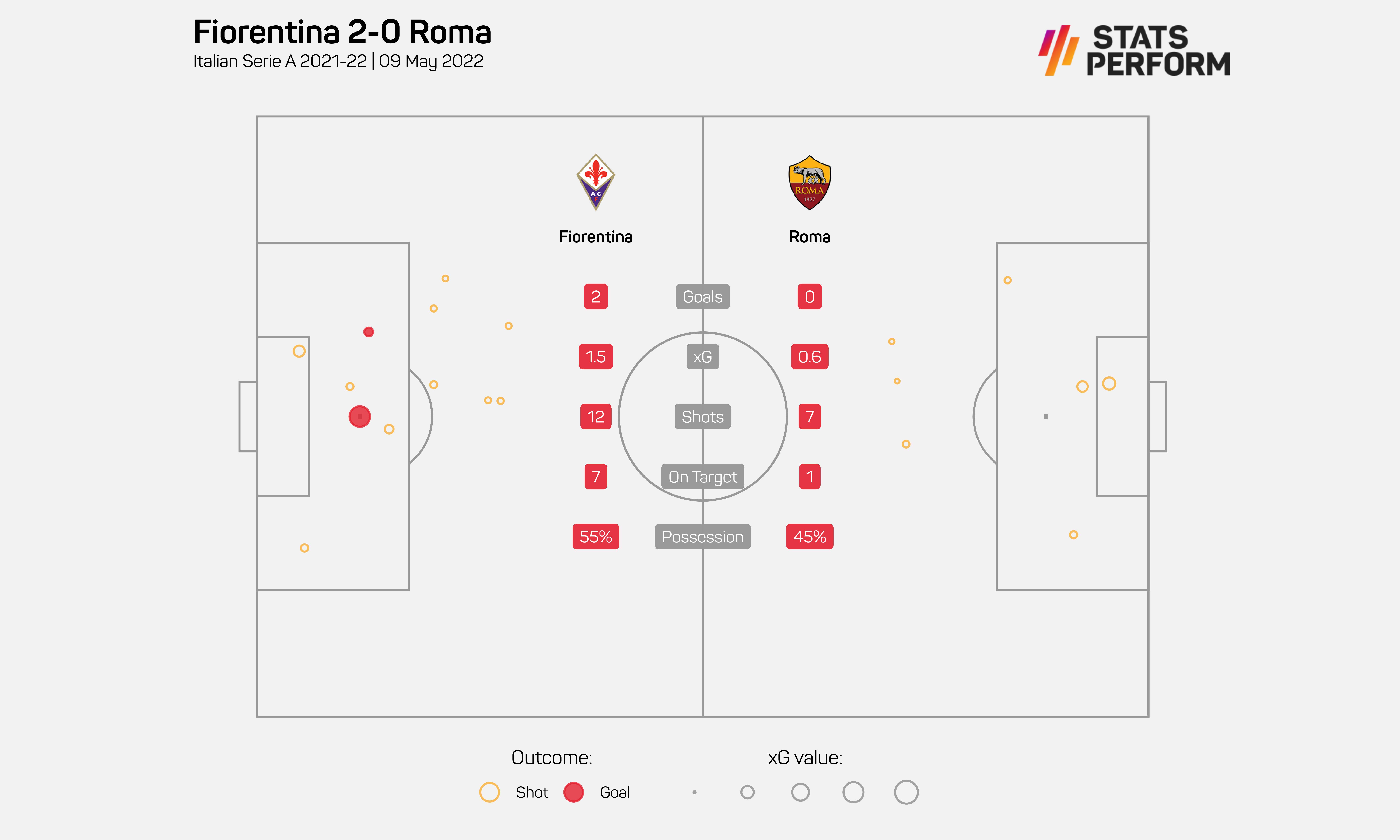 Fiorentina 2-0 Roma