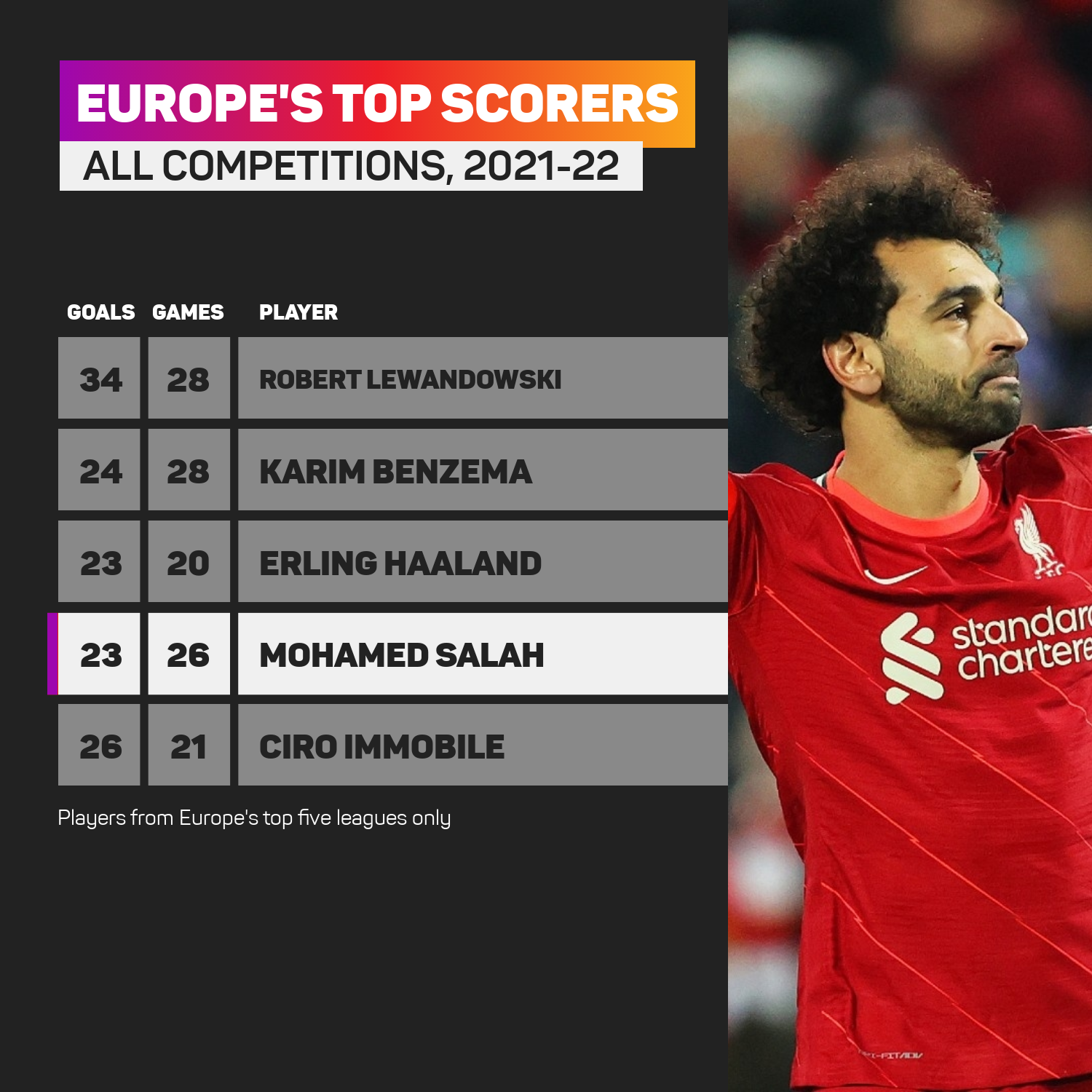 Mohamed Salah has been among Europe's top scorers this season