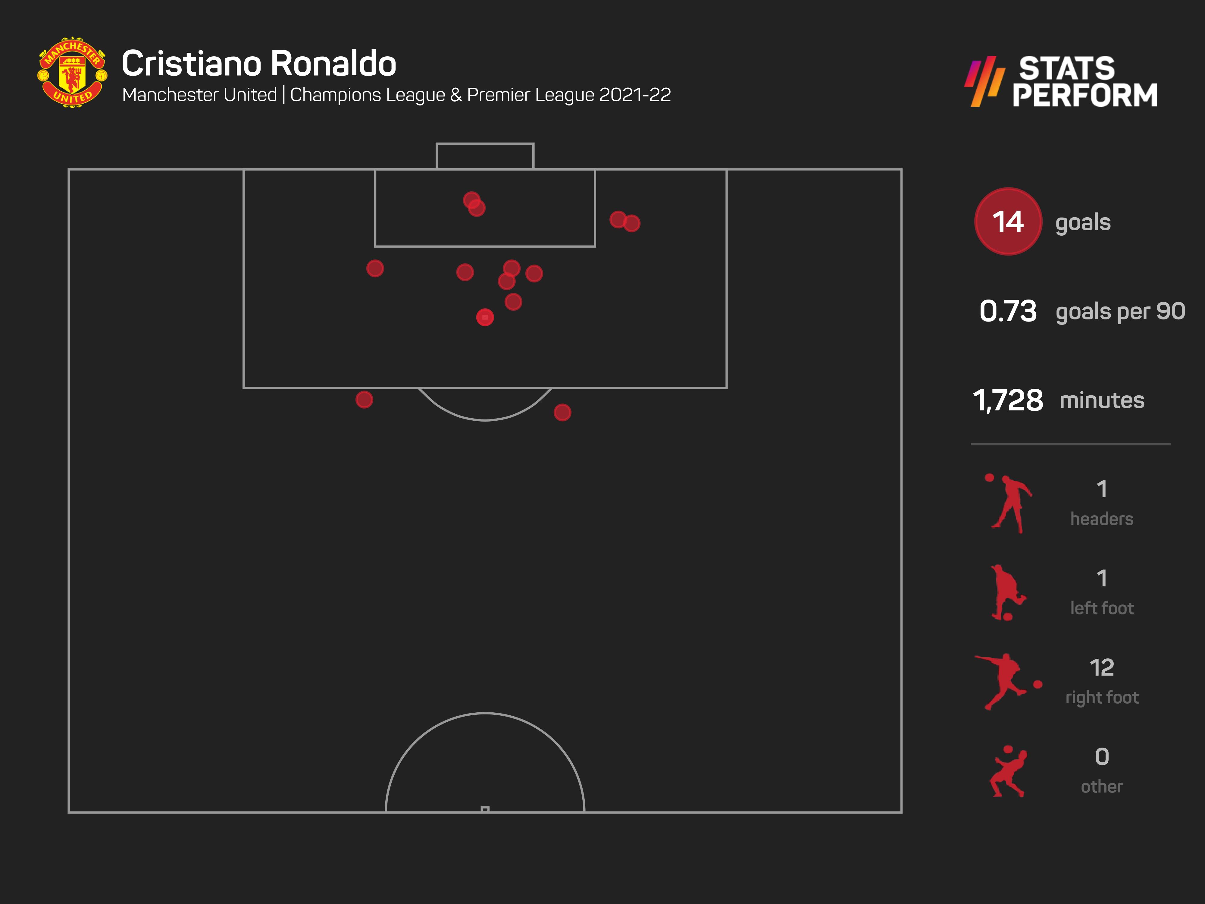 Cristiano Ronaldo has 14 goals for Manchester United this season