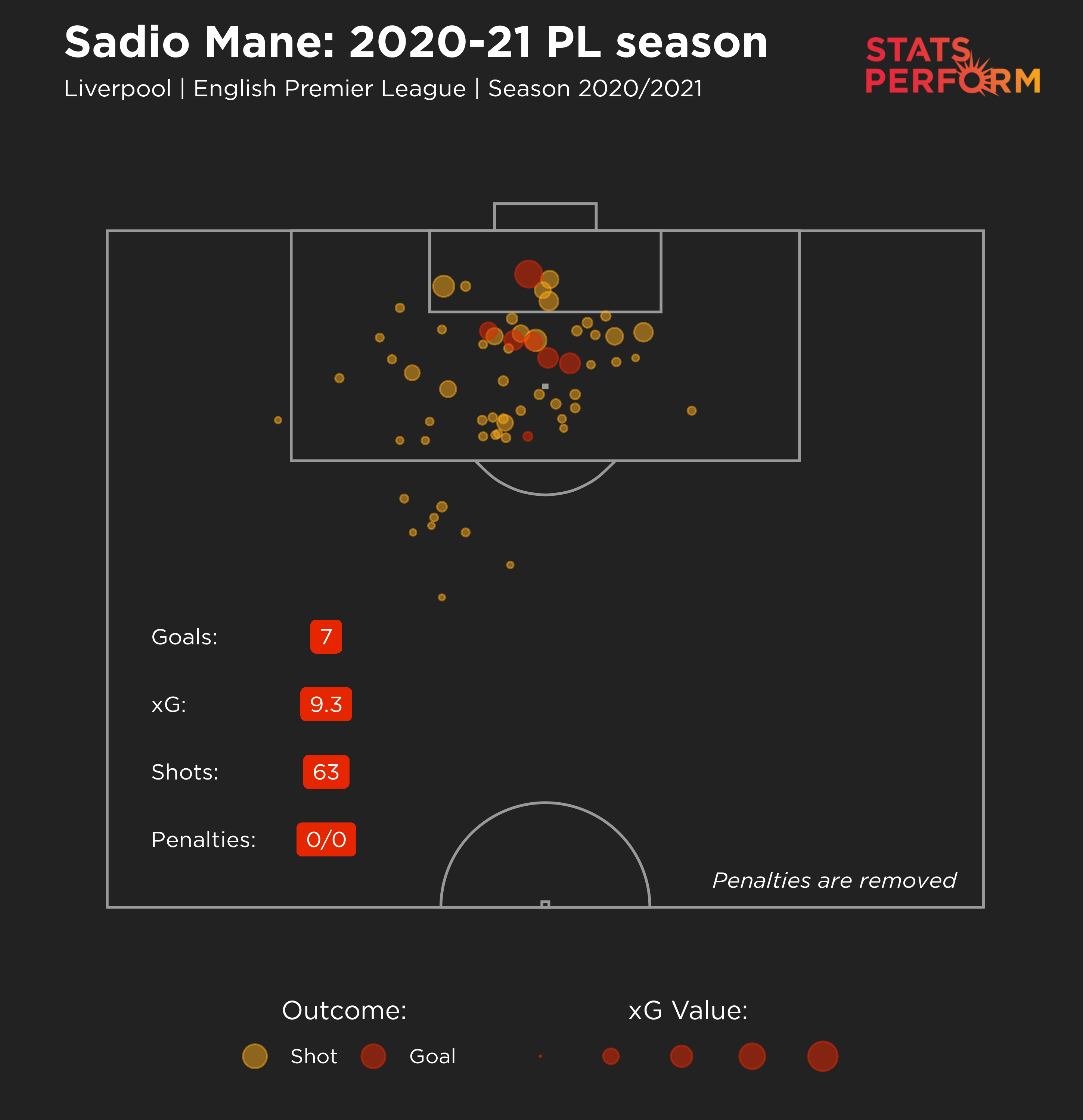 Sadio Mane xG graphic