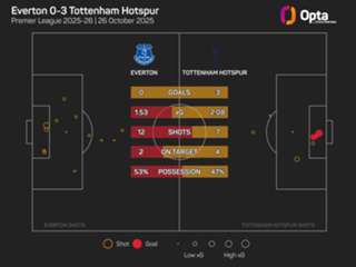Moyes urges Everton to rediscover clinical edge after 'disappointing' Spurs defeat
