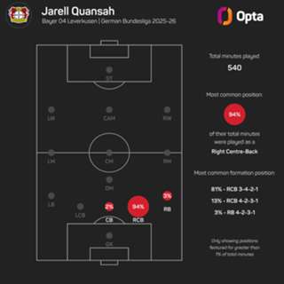 Quansah explains Liverpool exit: I needed more game time