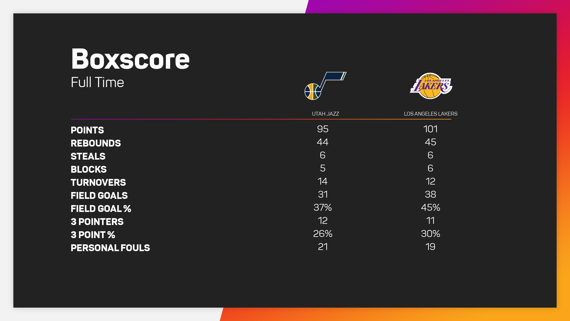 Utah Jazz @ Los Angeles Lakers box score