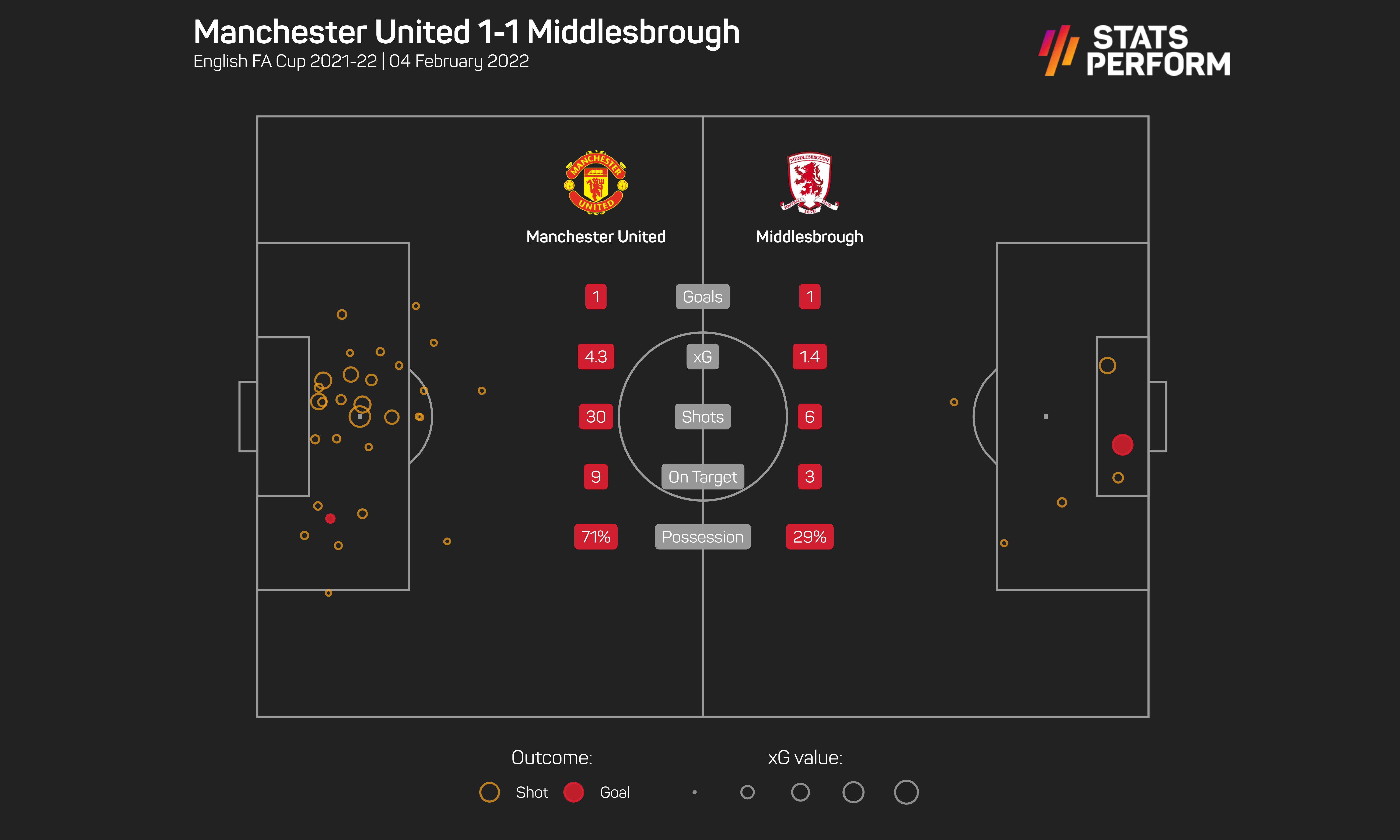 Man Utd 1-1 Middlesbrough xG