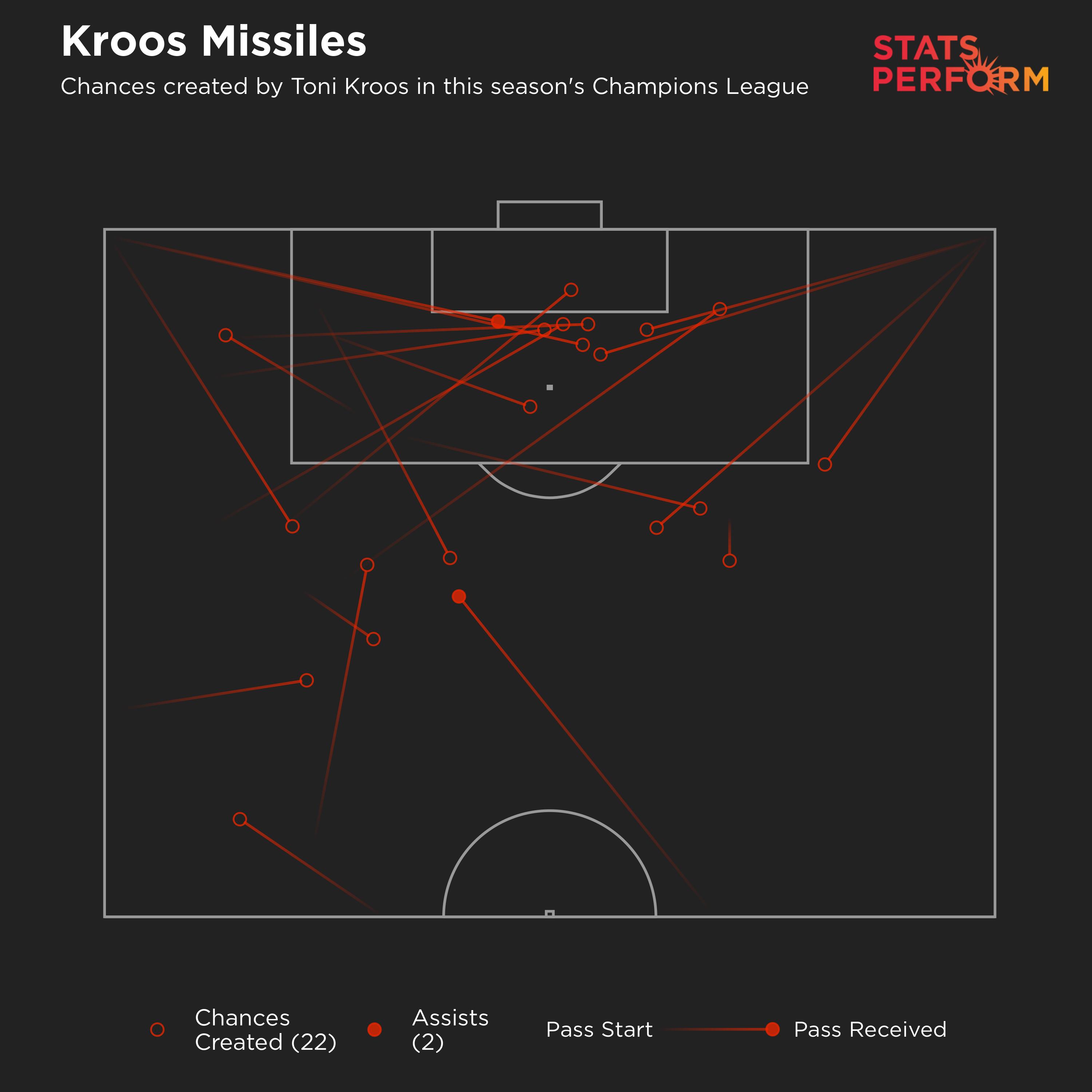 Toni Kroos chances created