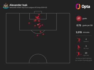 Isak in contention for Liverpool debut as Van Dijk says new striker was needed