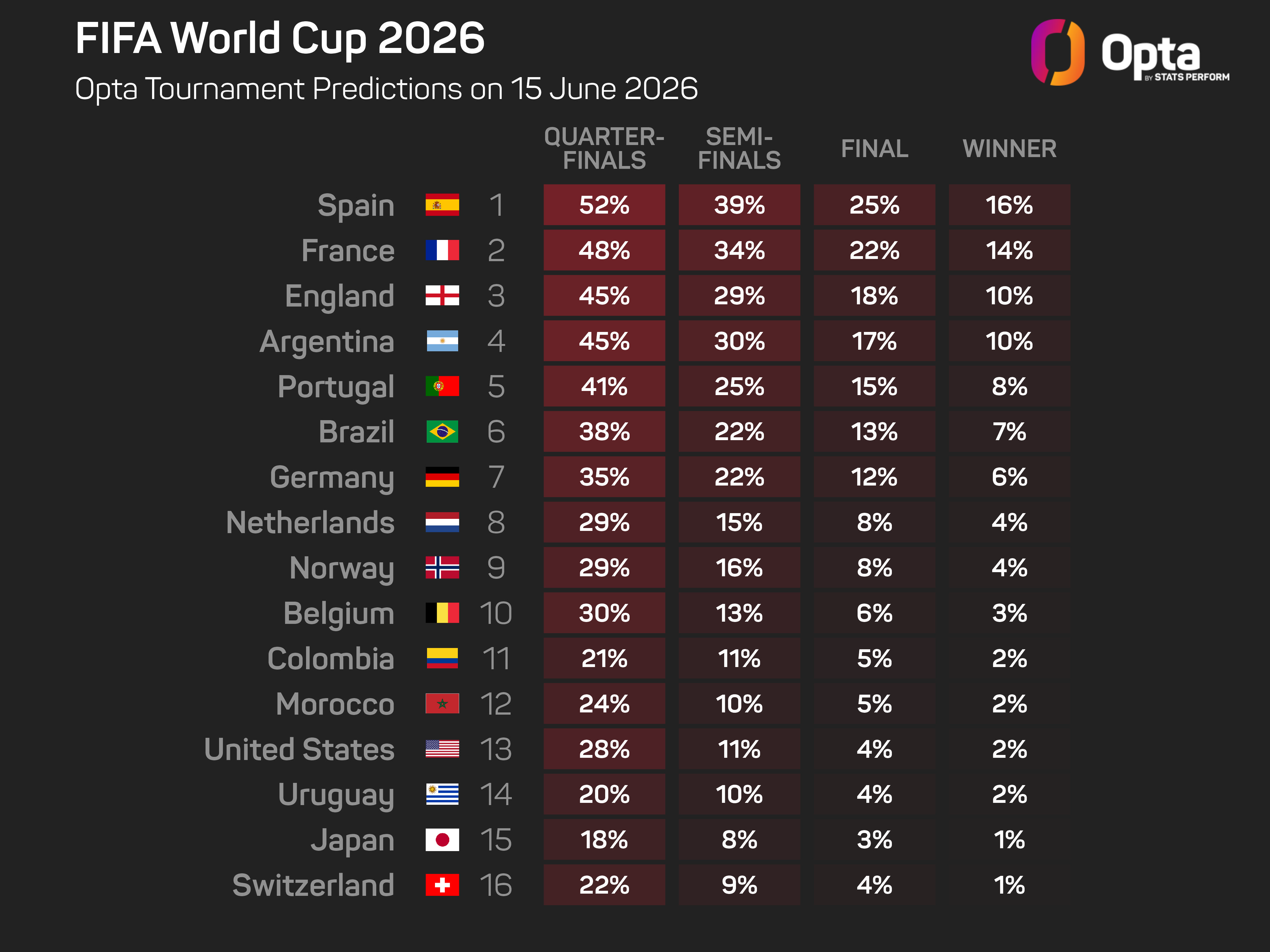 Deschamps believes Spain are World Cup favourites, not France