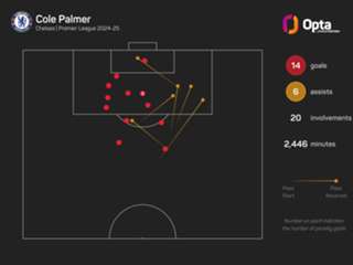 Maresca confirms Palmer unlikely to feature for England