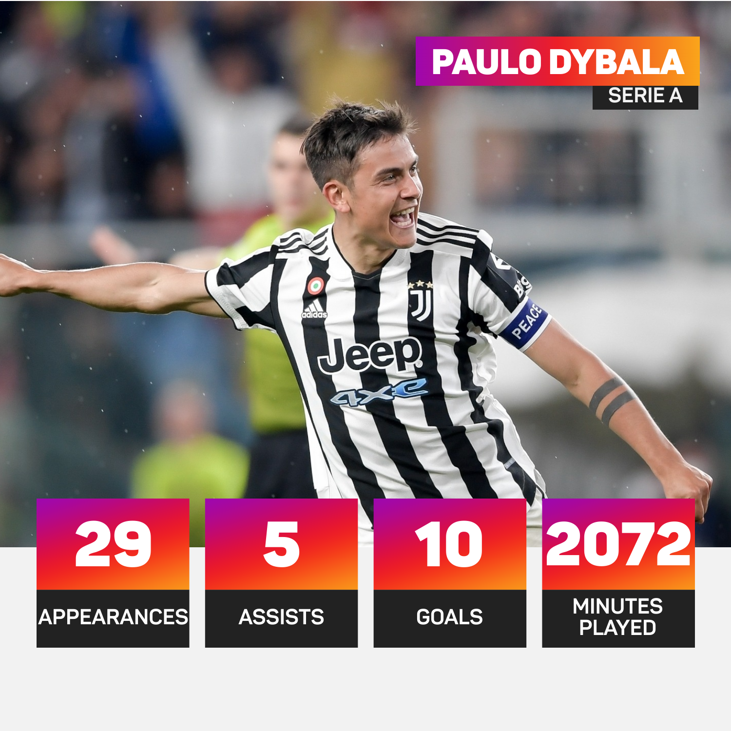 Paulo Dybala scored 10 Serie A goals last season