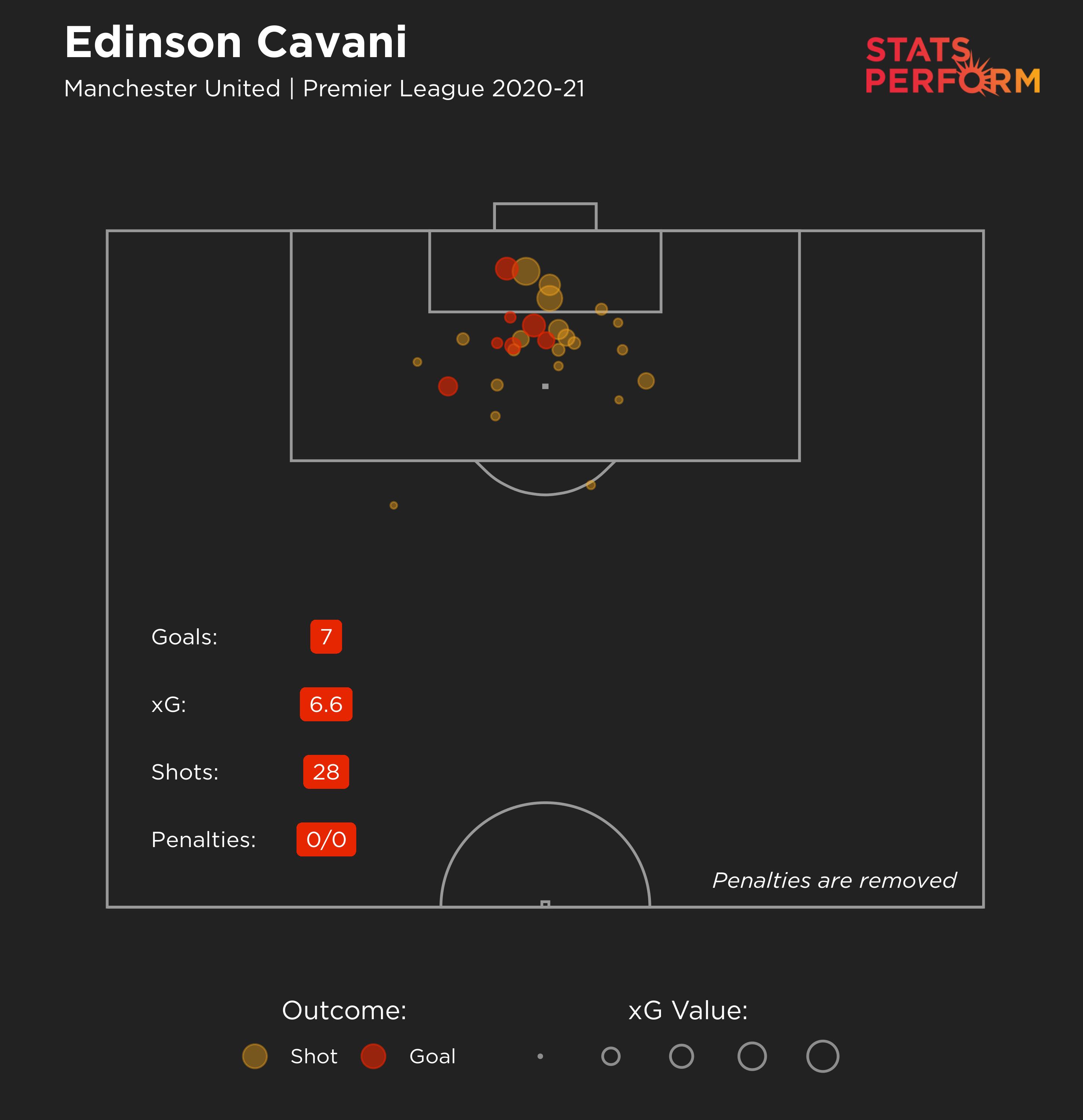 Edinson Cavani xG