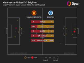 Skinner takes accountability as Man Utd's poor run stretches on