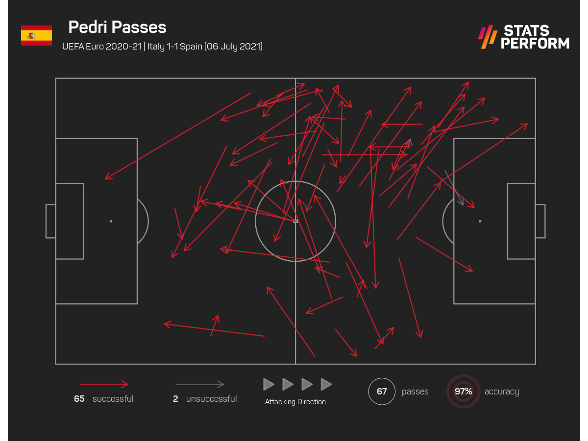 Pedri completed 65 of 67 pass attempts in the UEFA Nations League semi-final against Italy.