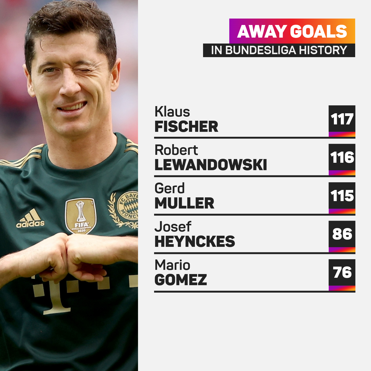 Top scorers away from home in Bundesliga history