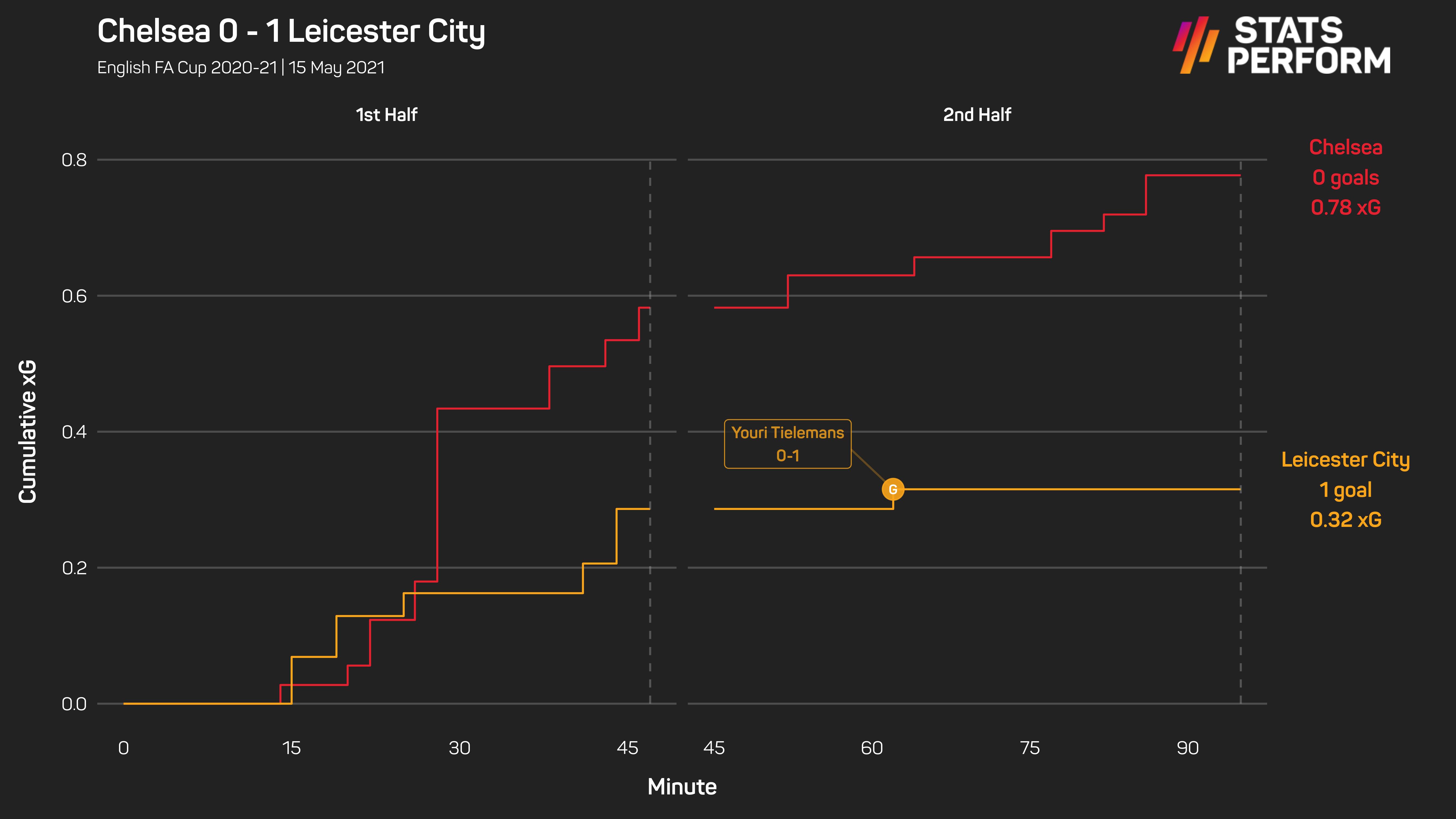 Chelsea 0-1 Leicester City