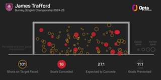 Trafford rejoins Man City for record fee for British goalkeeper