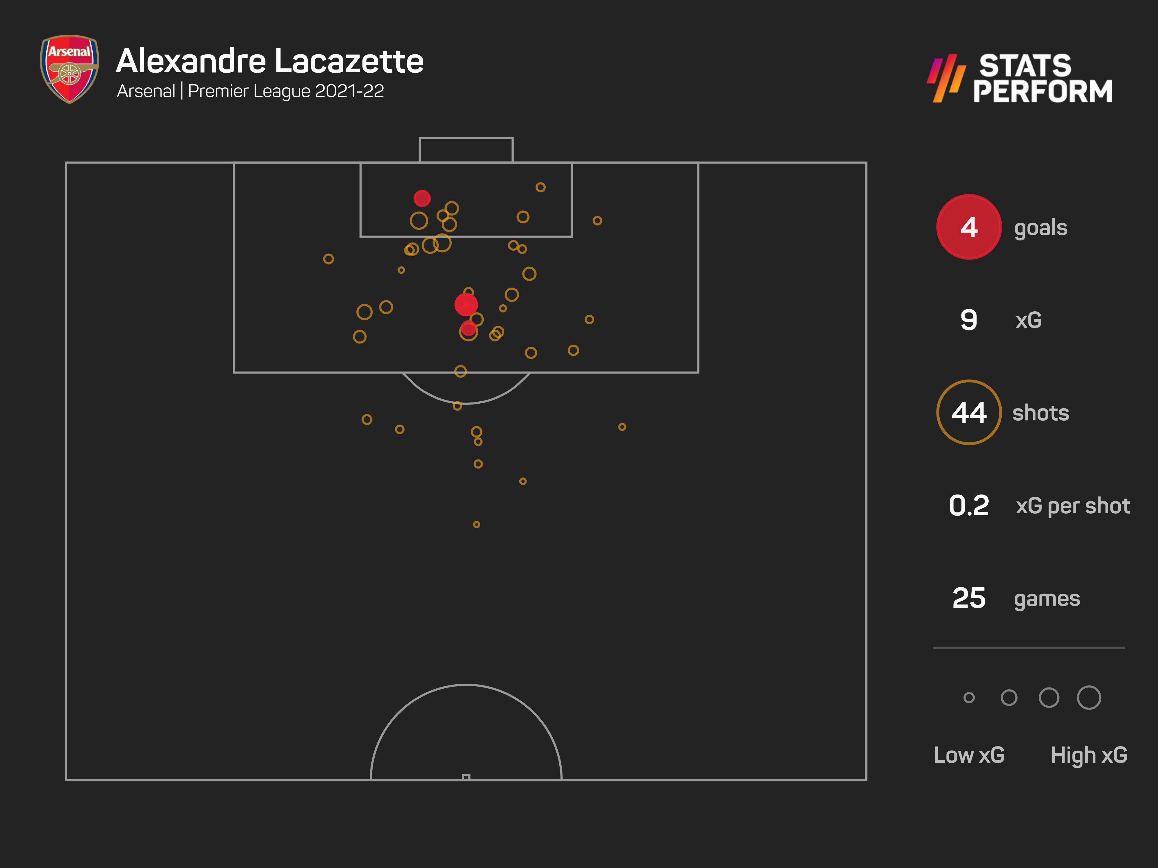 Alexandre Lacazette has underperformed his xG this season