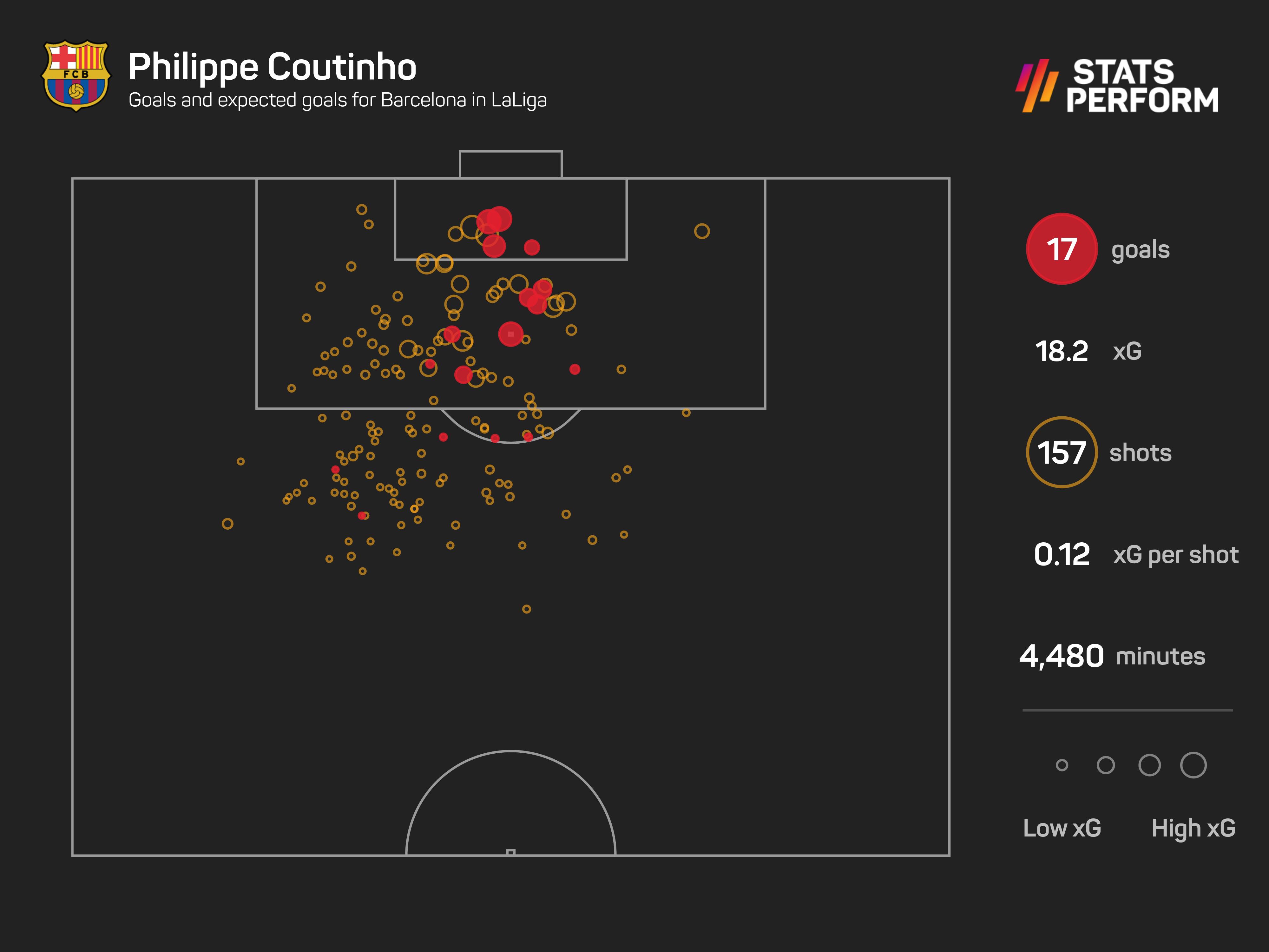 Philippe Coutinho goals for Barcelona in LaLiga