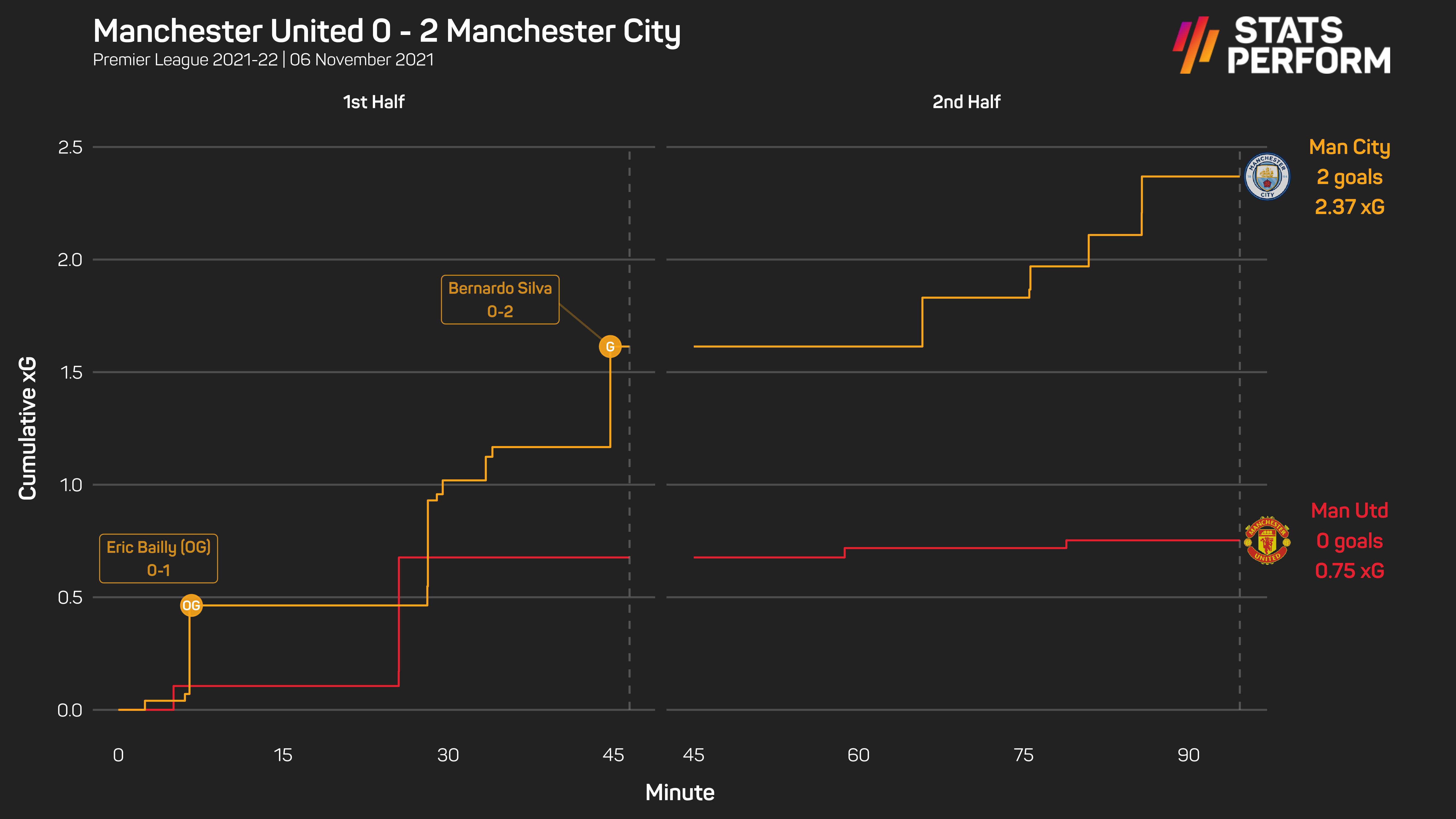 Man Utd were no match for Man City this season