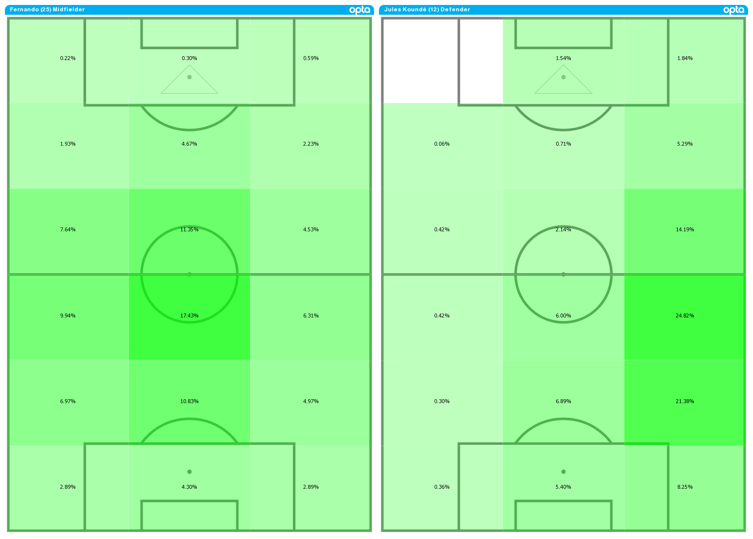 The average position activity maps of Fernando and Jules Kounde in LaLiga this season