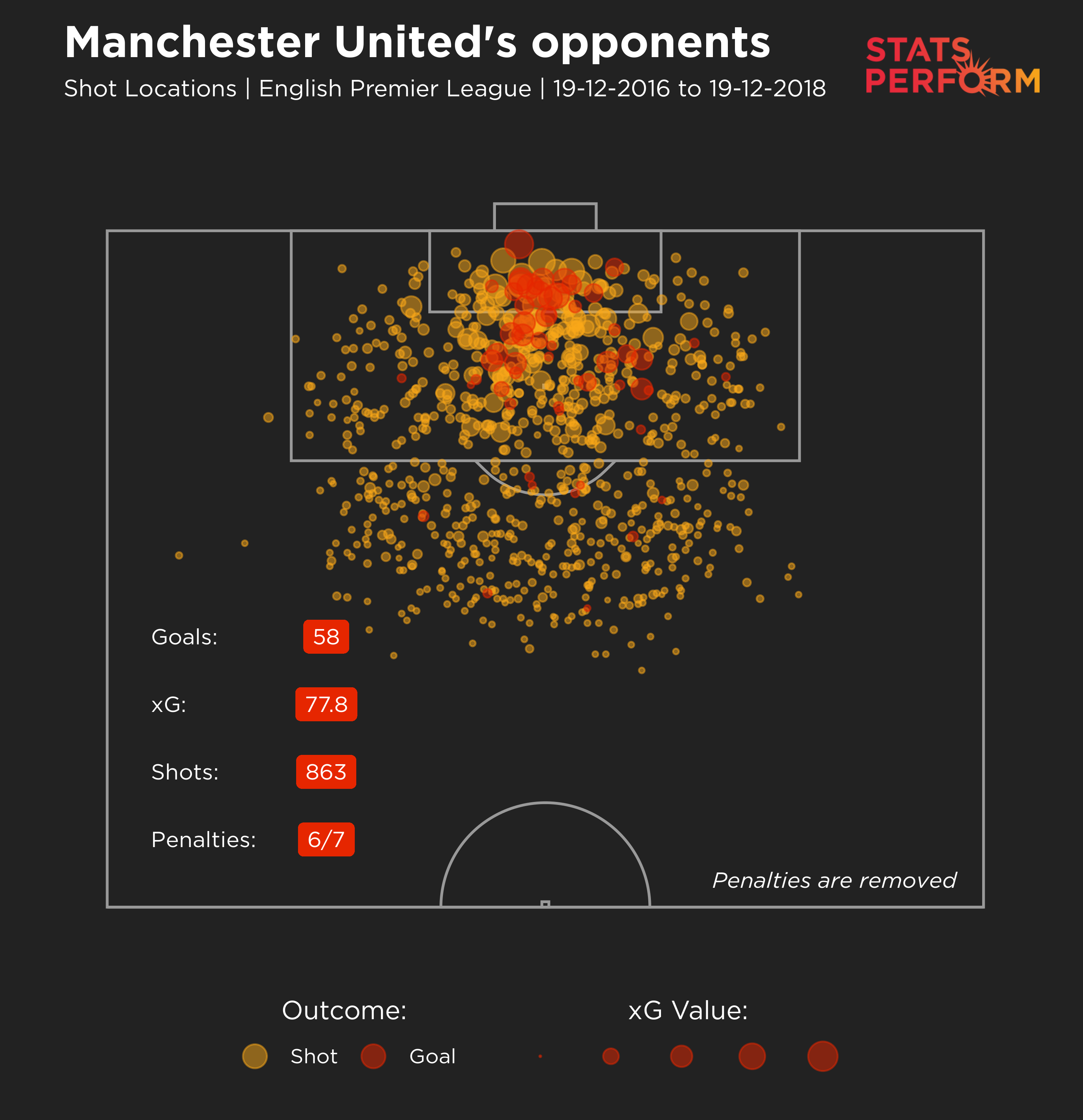 Man Utd PL XGA two years before Solskjaer