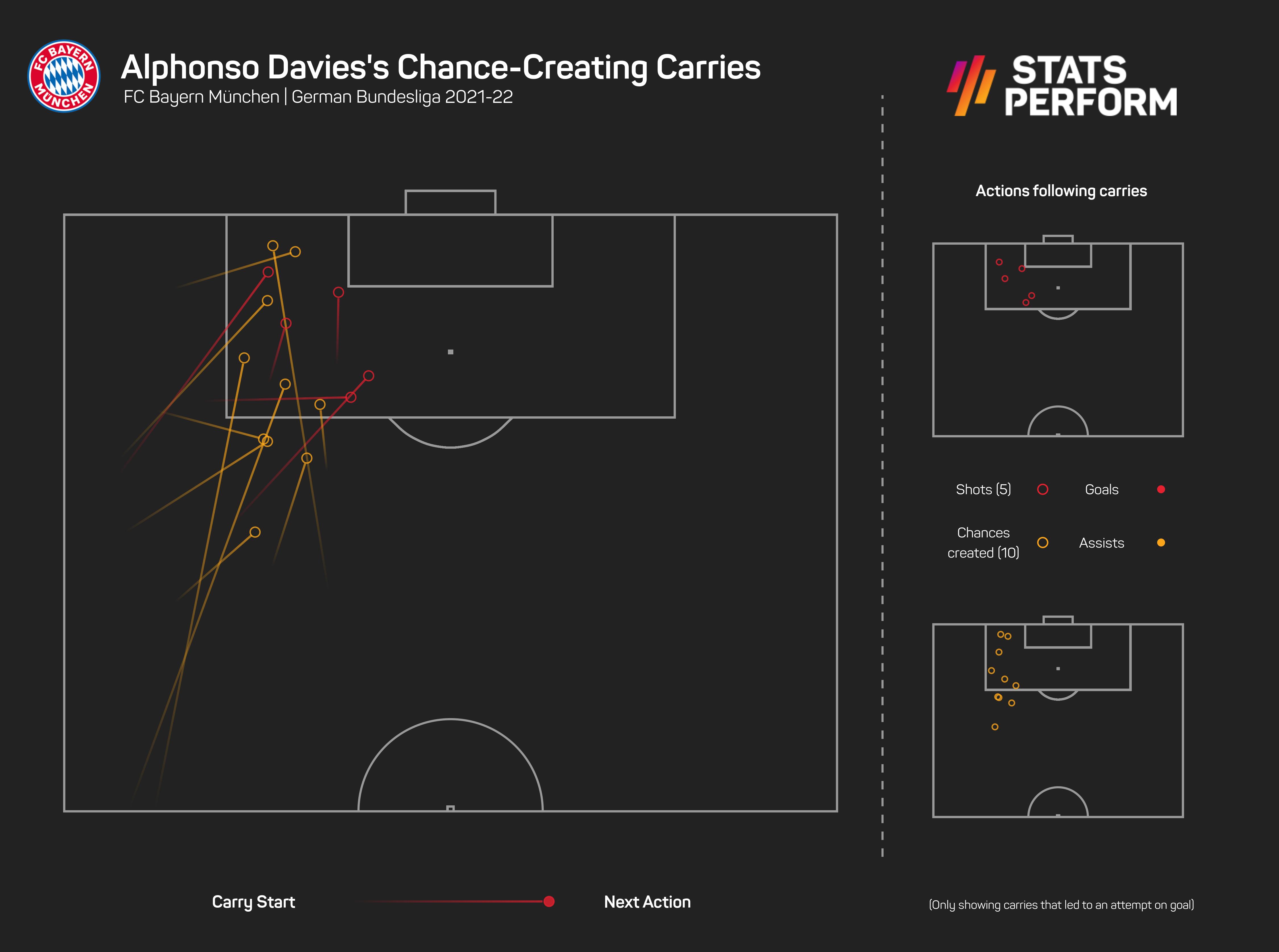 Alphonso Davies' attacking carries this season