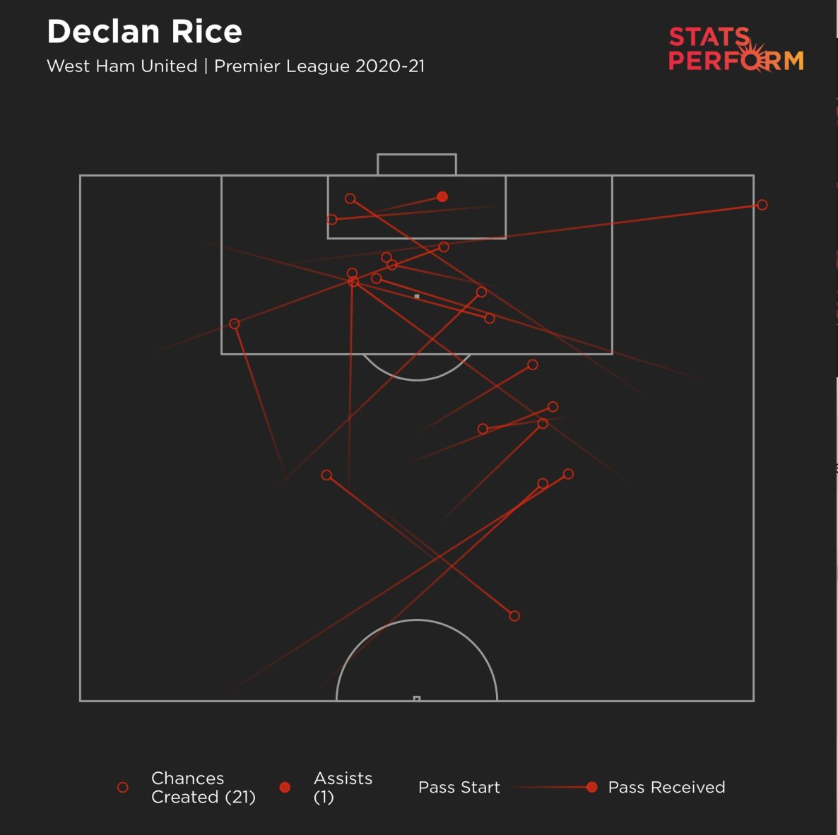 Rice is not just defensive. He can create, too.