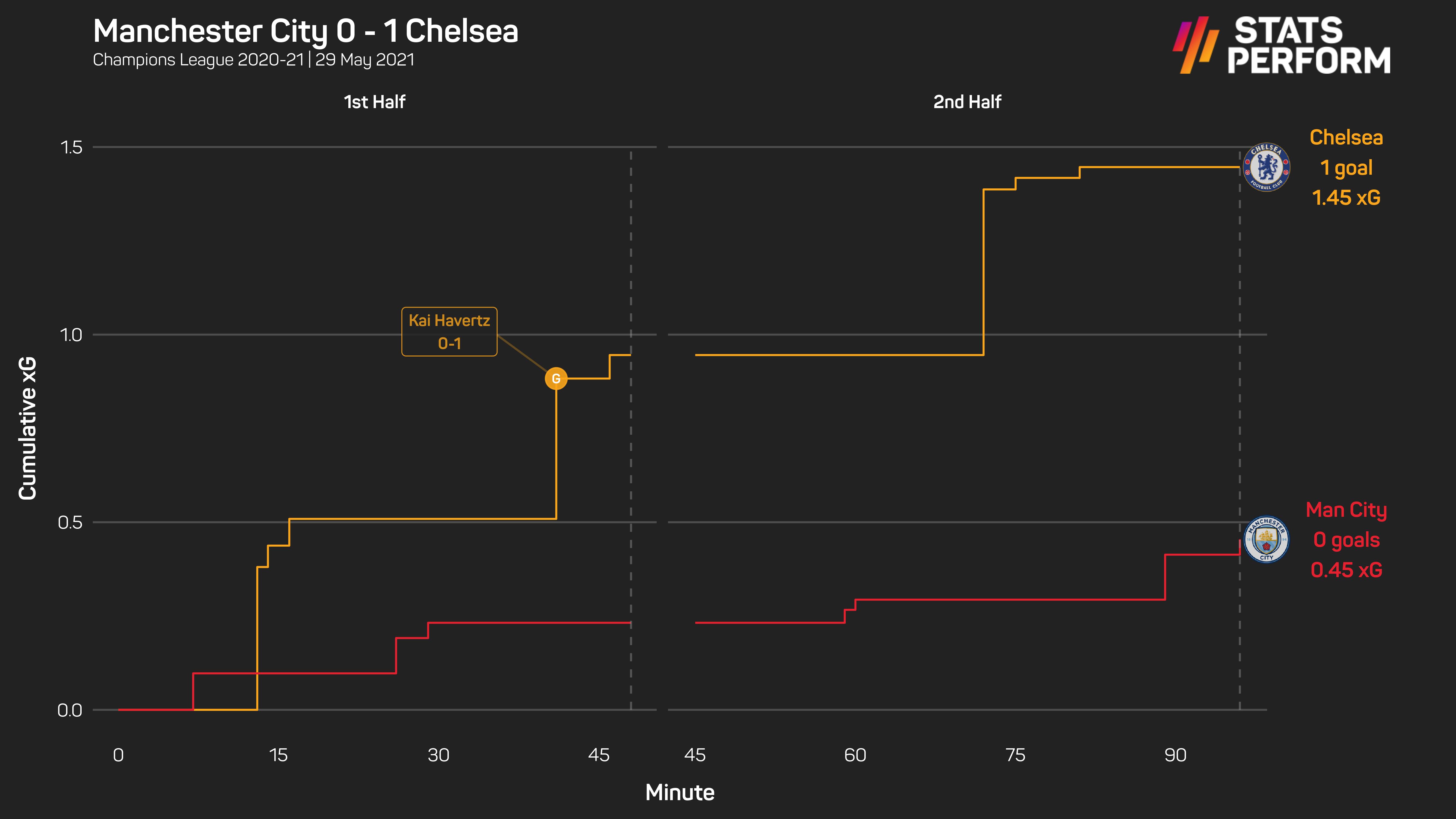 Man City 0-1 Chelsea