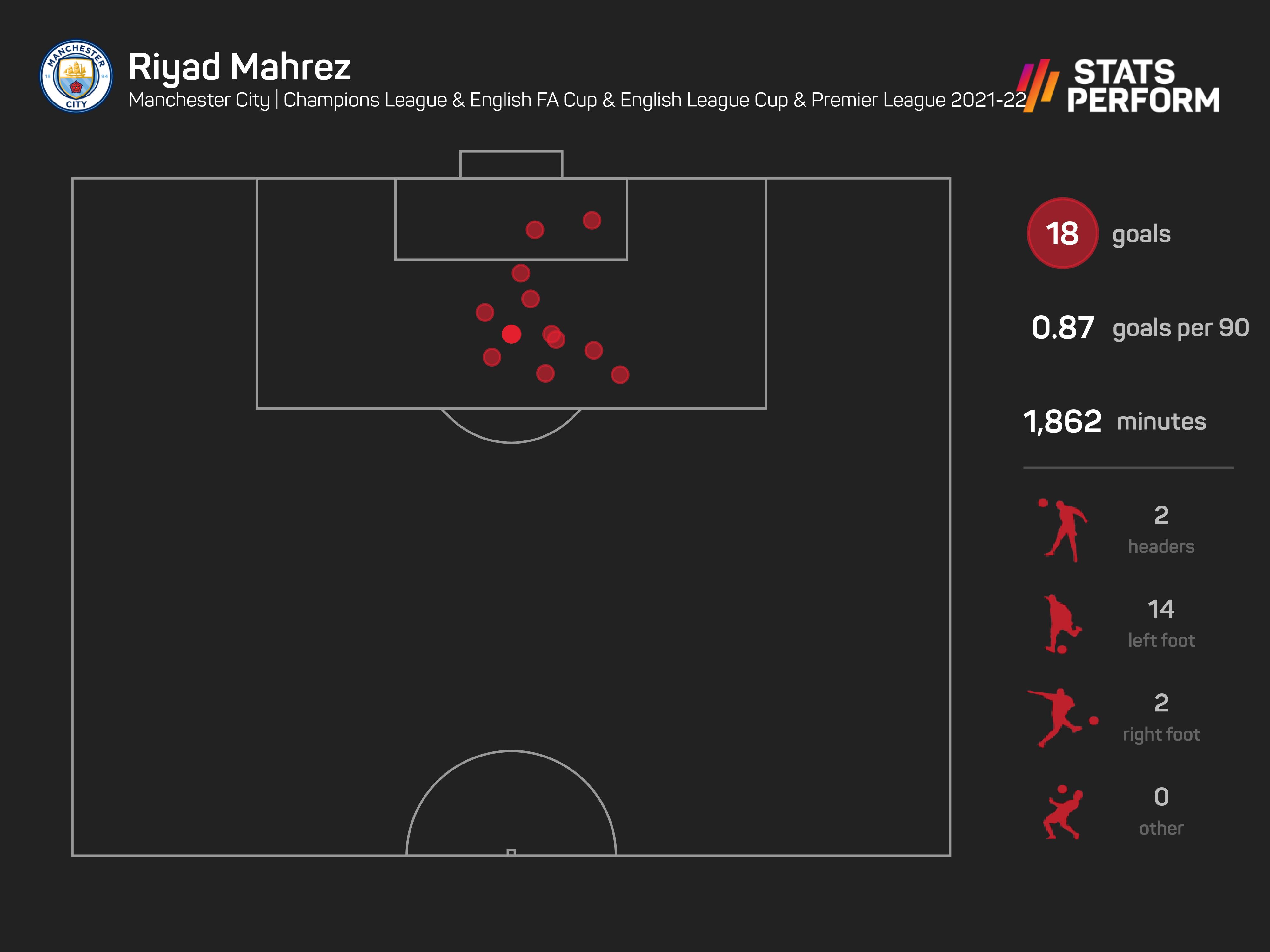 Riyad Mahrez goals in 2021-22