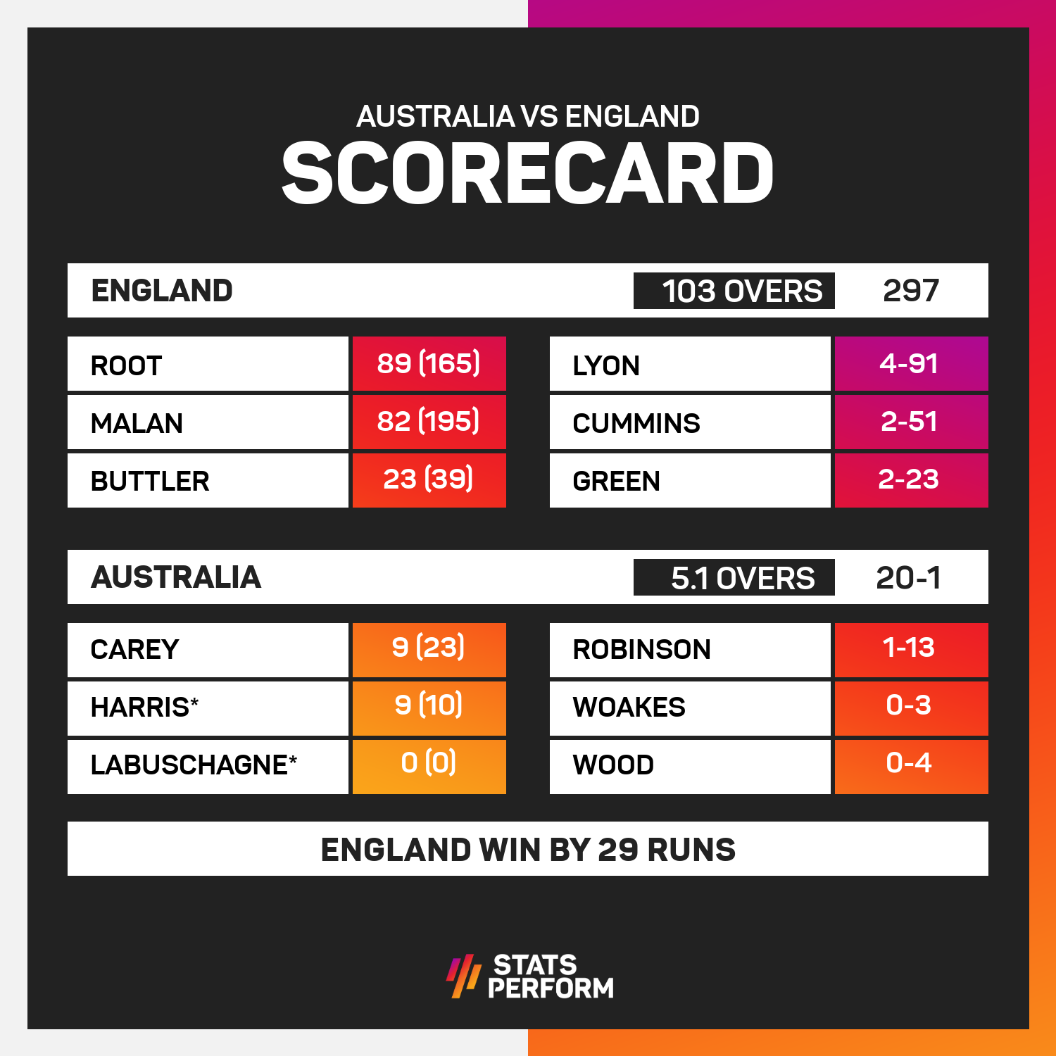 Australia v England scorecard