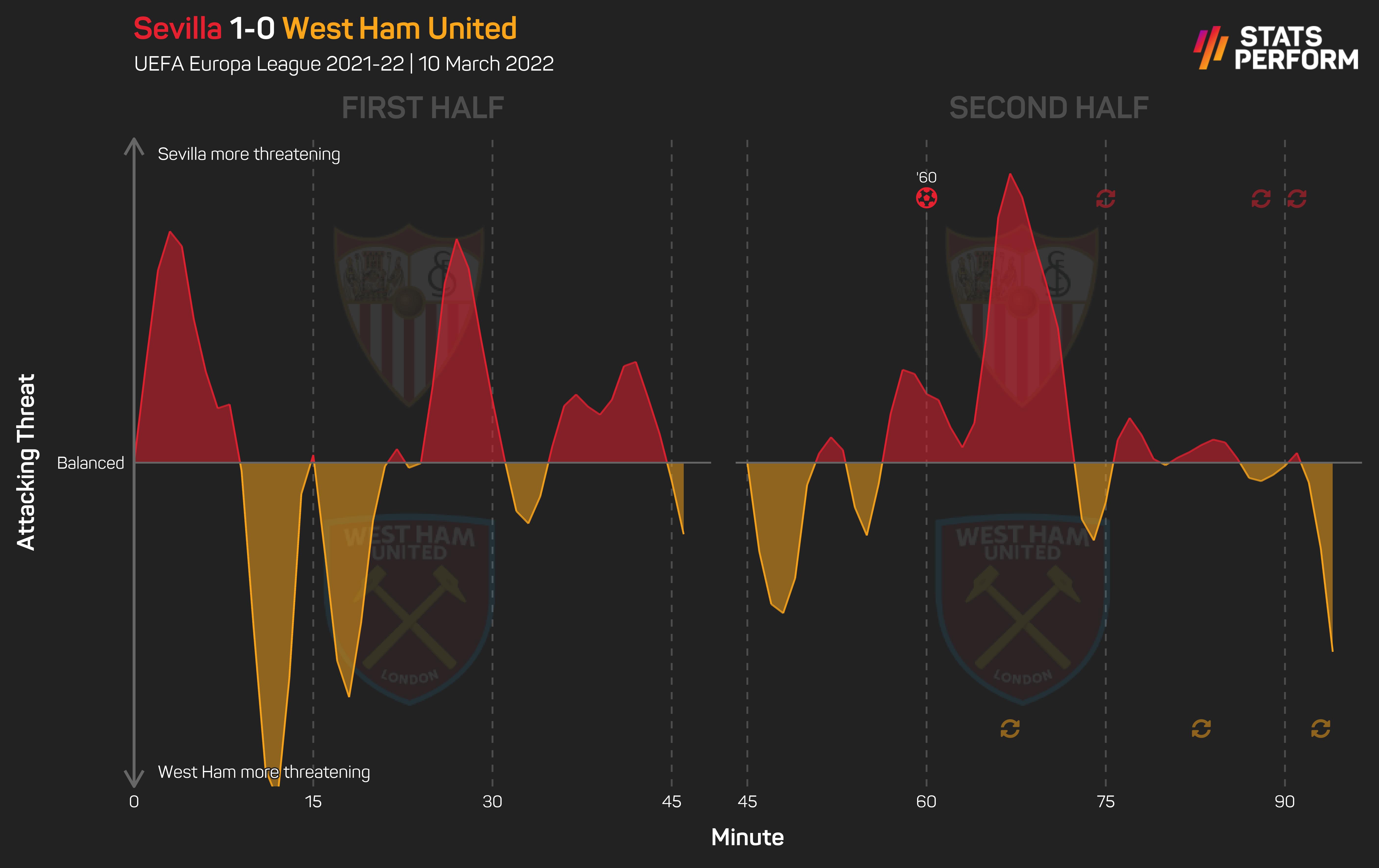 Sevilla v West Ham momentum graphic